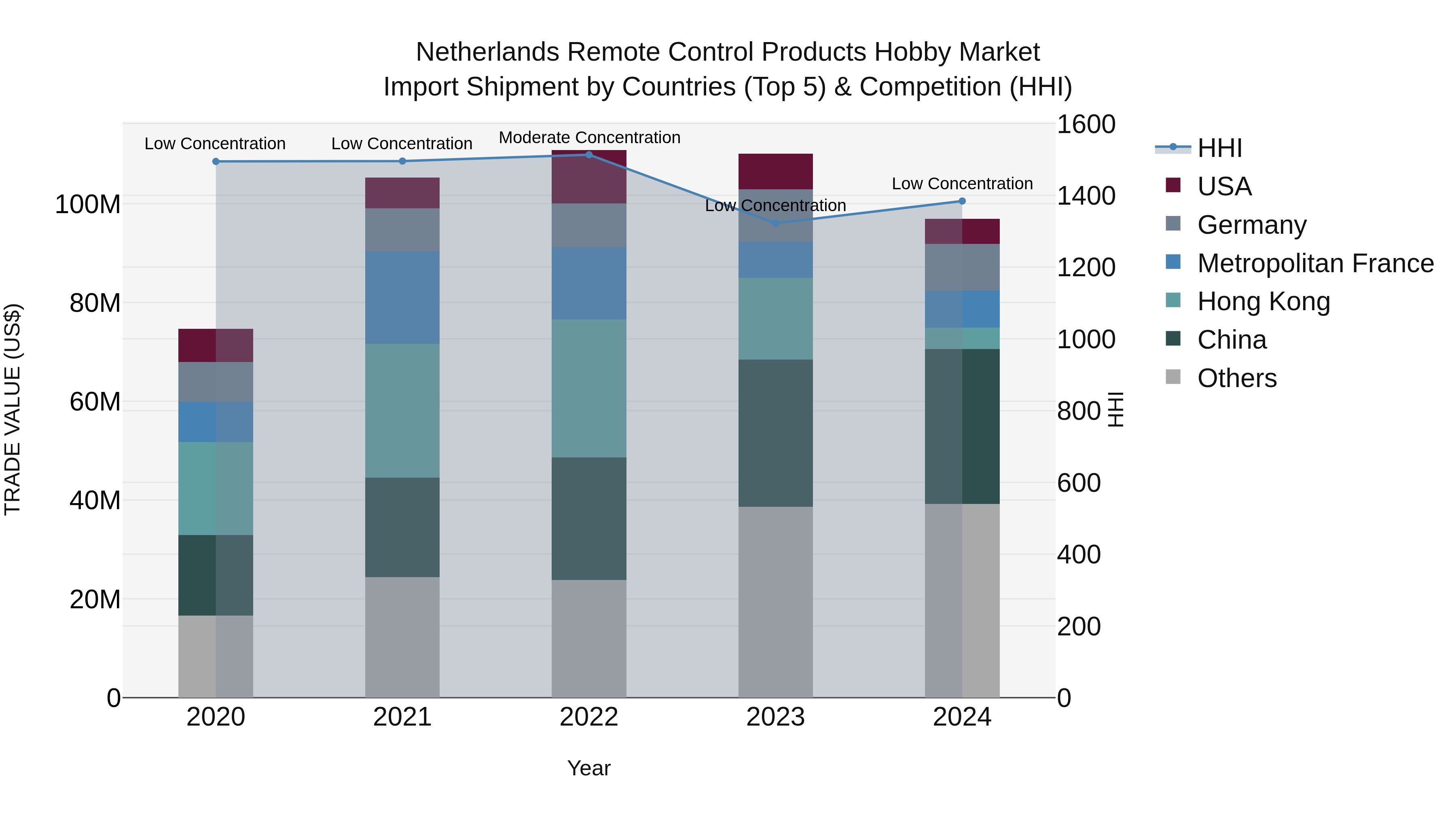 Netherlands Remote Control Products Hobby Market Top 5 Importing Countries and Market Competition (HHI) Analysis