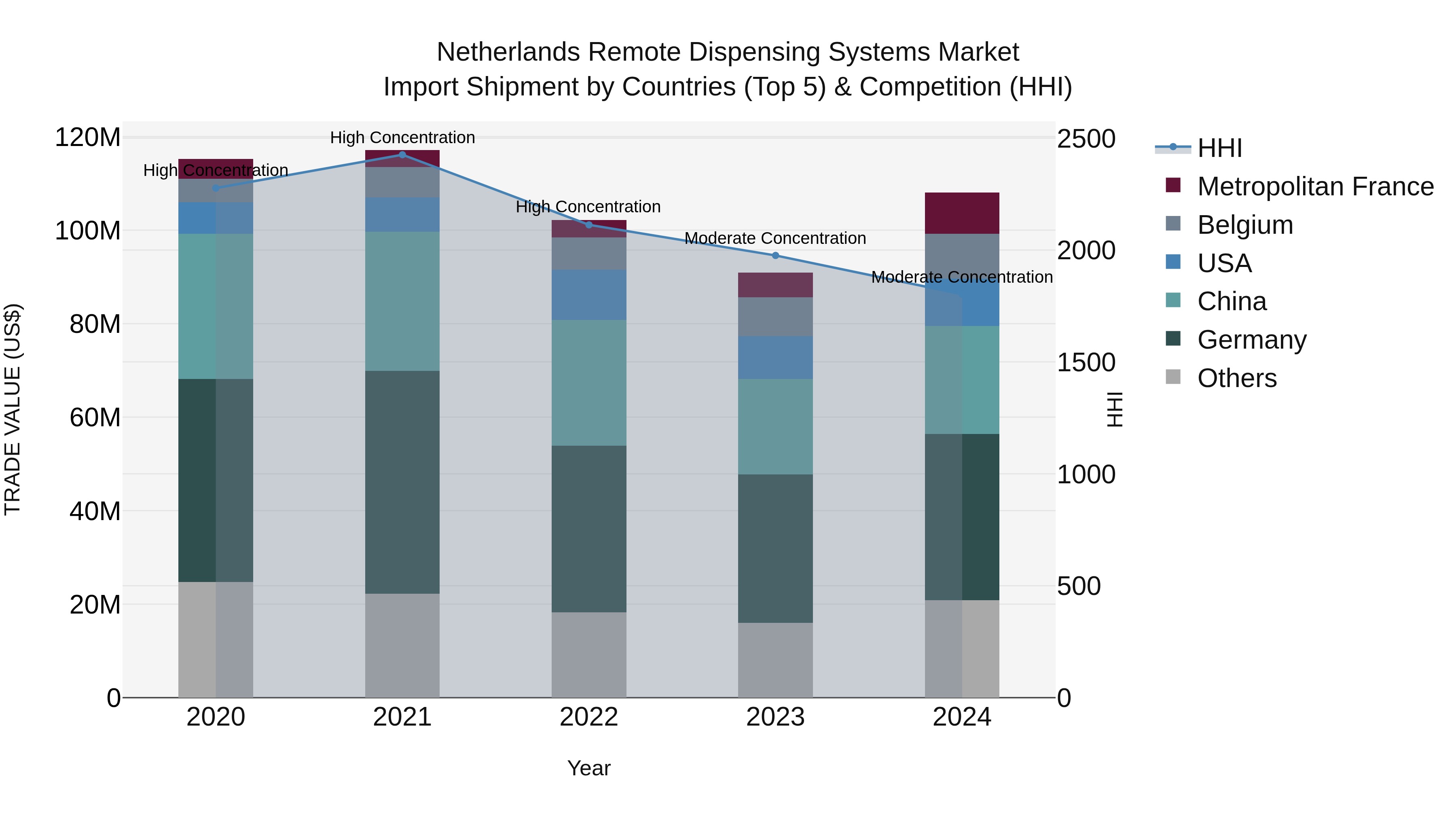 Netherlands Remote Dispensing Systems Market Import Shipment by Countries (Top 5) & Competition (HHI)