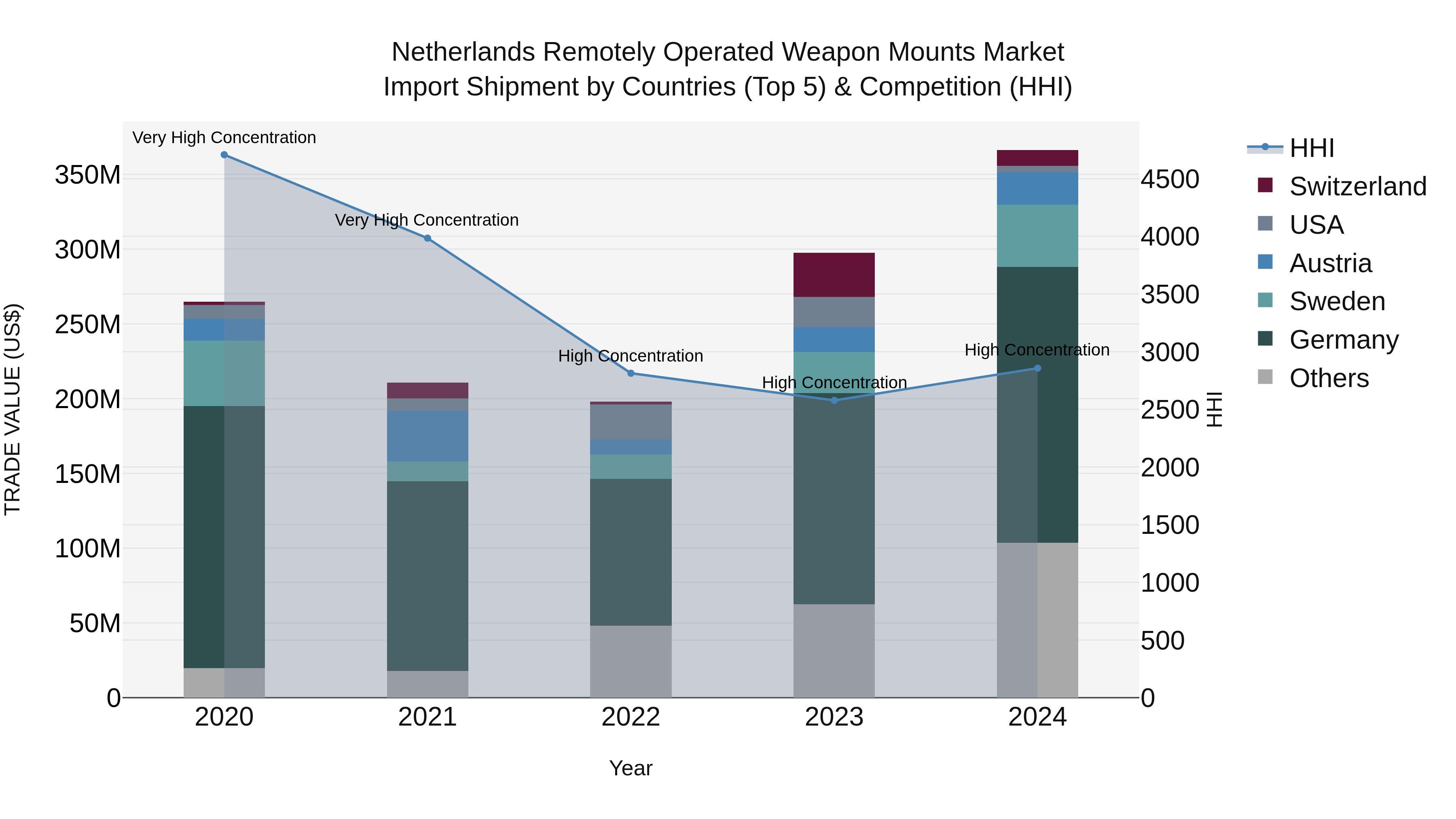 Netherlands Remotely Operated Weapon Mounts Market Top 5 Importing Countries and Market Competition (HHI) Analysis