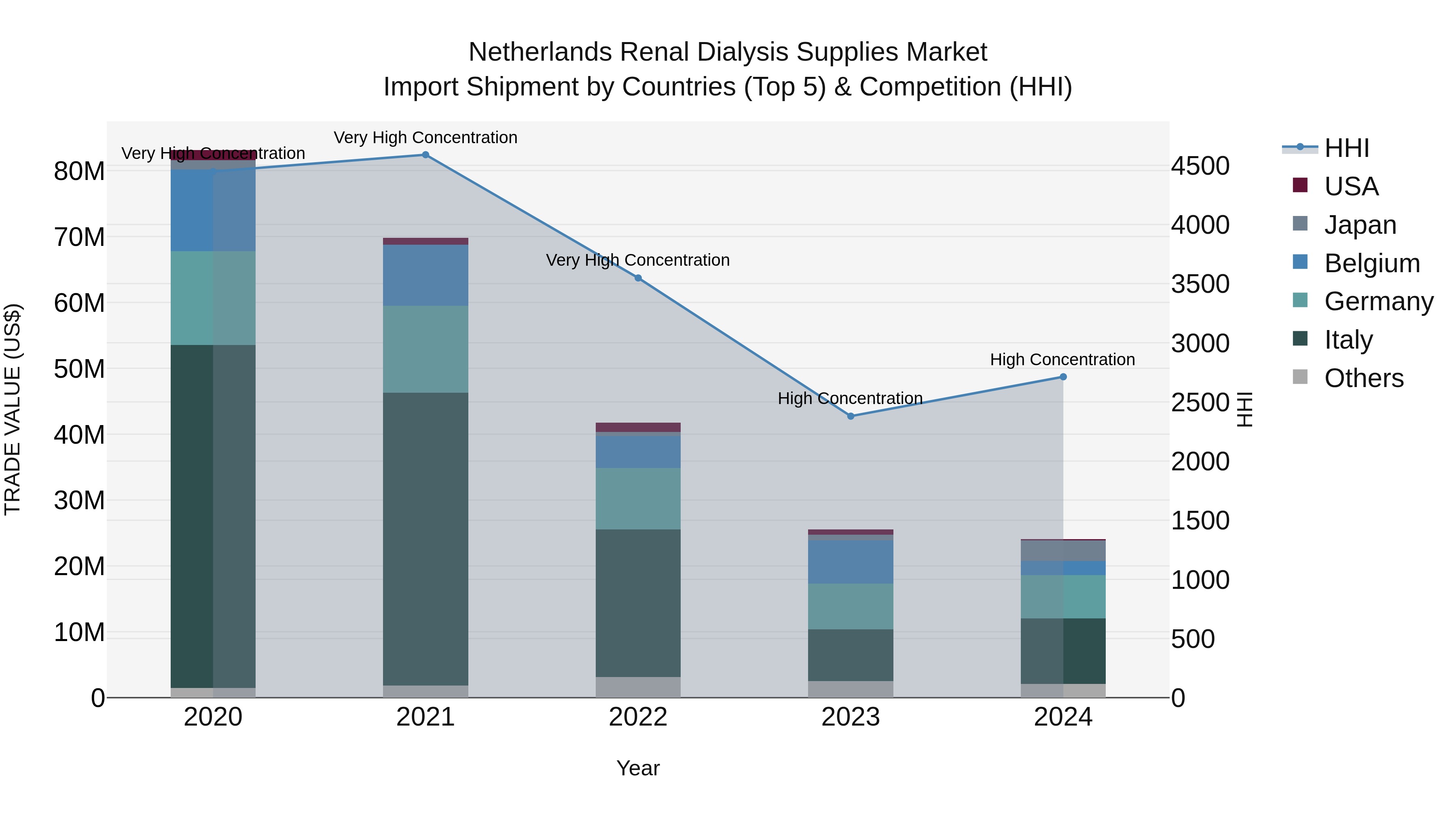 Netherlands Renal Dialysis Supplies Market Import Shipment by Countries (Top 5) & Competition (HHI)