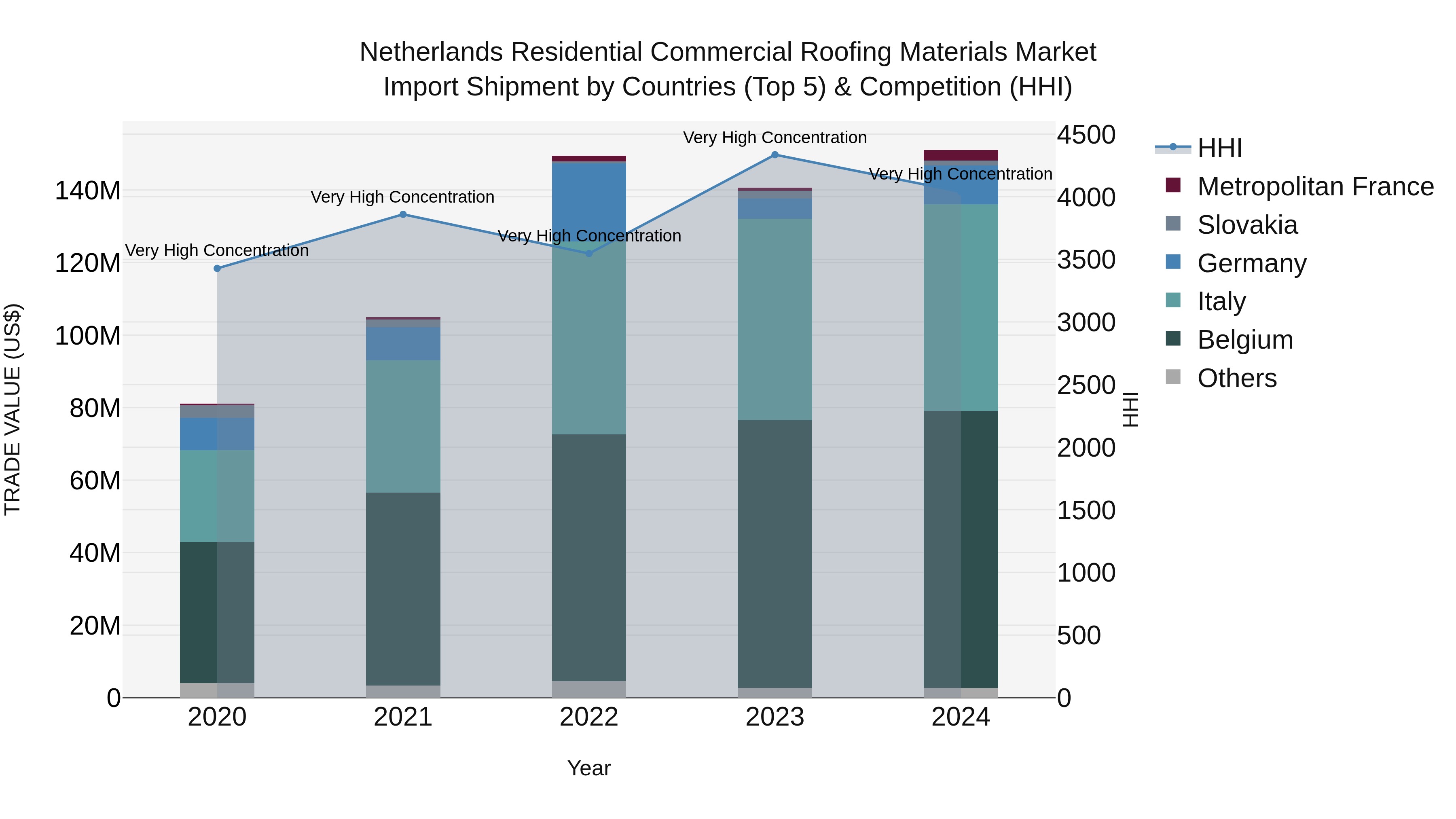 Netherlands Residential Commercial Roofing Materials Market Top 5 Importing Countries and Market Competition (HHI) Analysis
