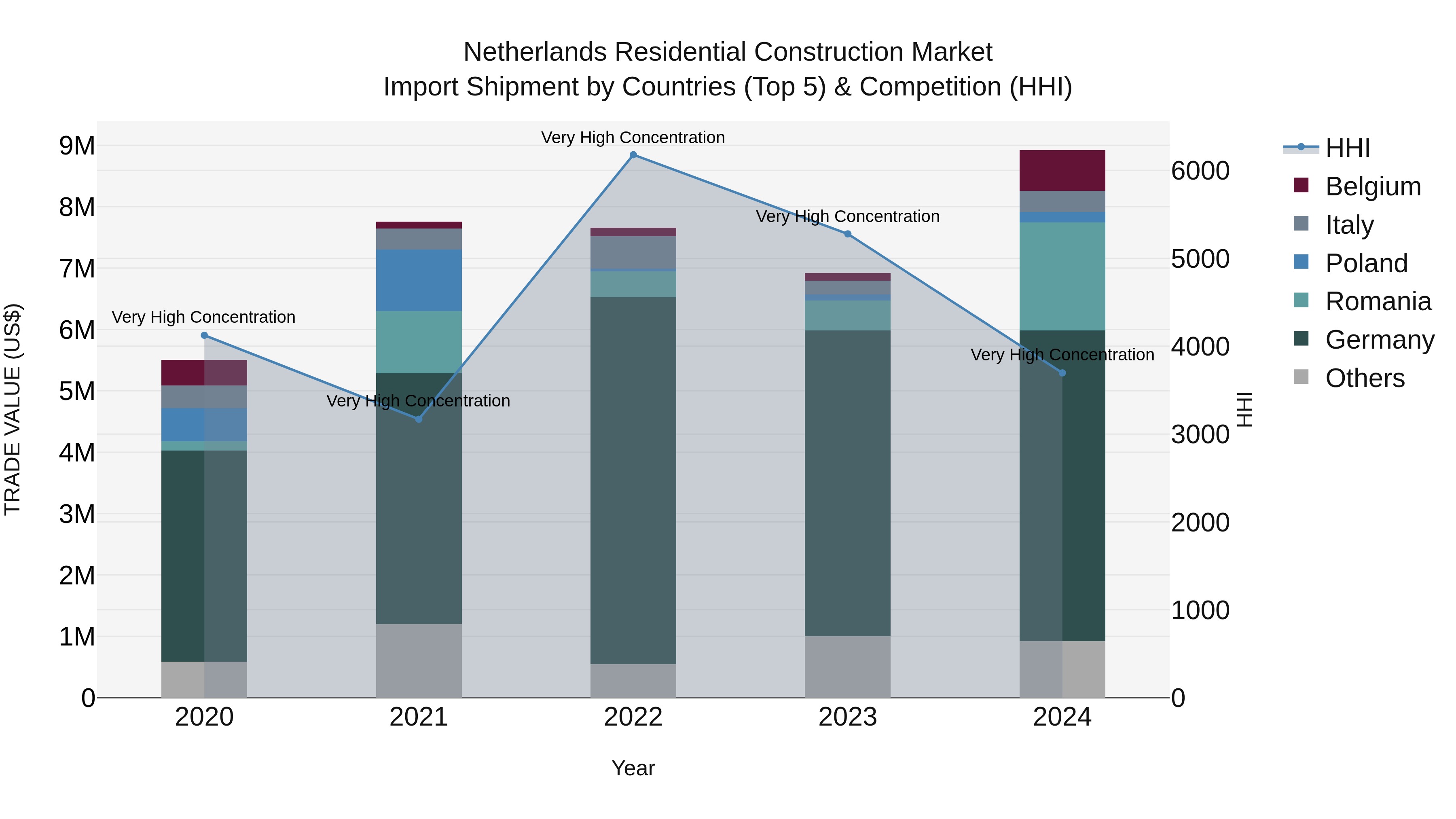 Netherlands Residential Construction Market Import Shipment by Countries (Top 5) & Competition (HHI)