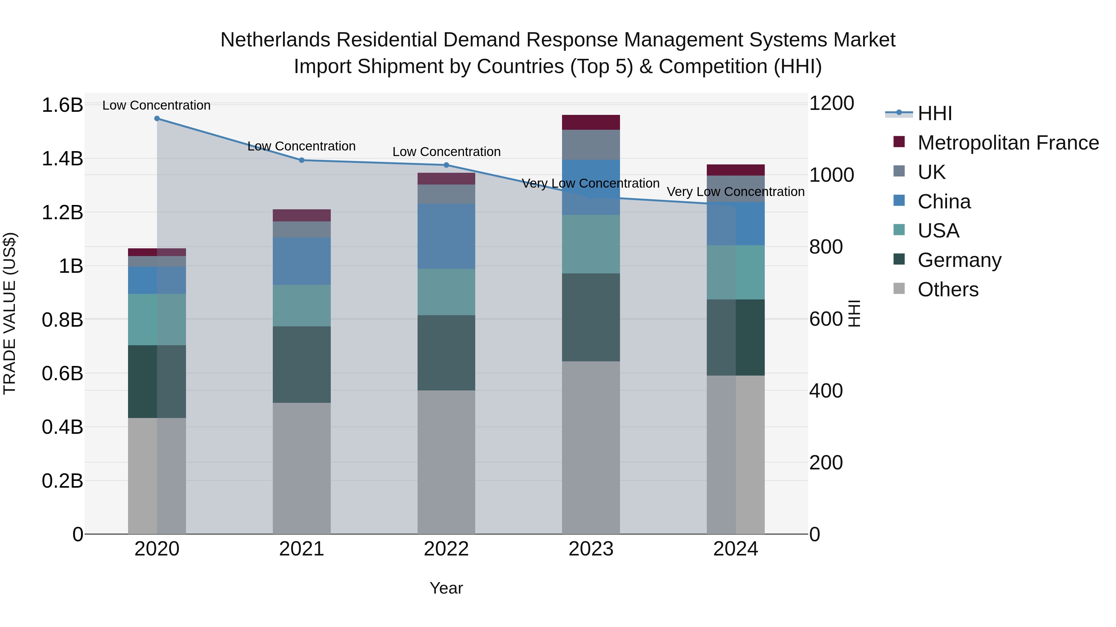 Netherlands Residential Demand Response Management Systems Market Import Shipment by Countries (Top 5) & Competition (HHI)