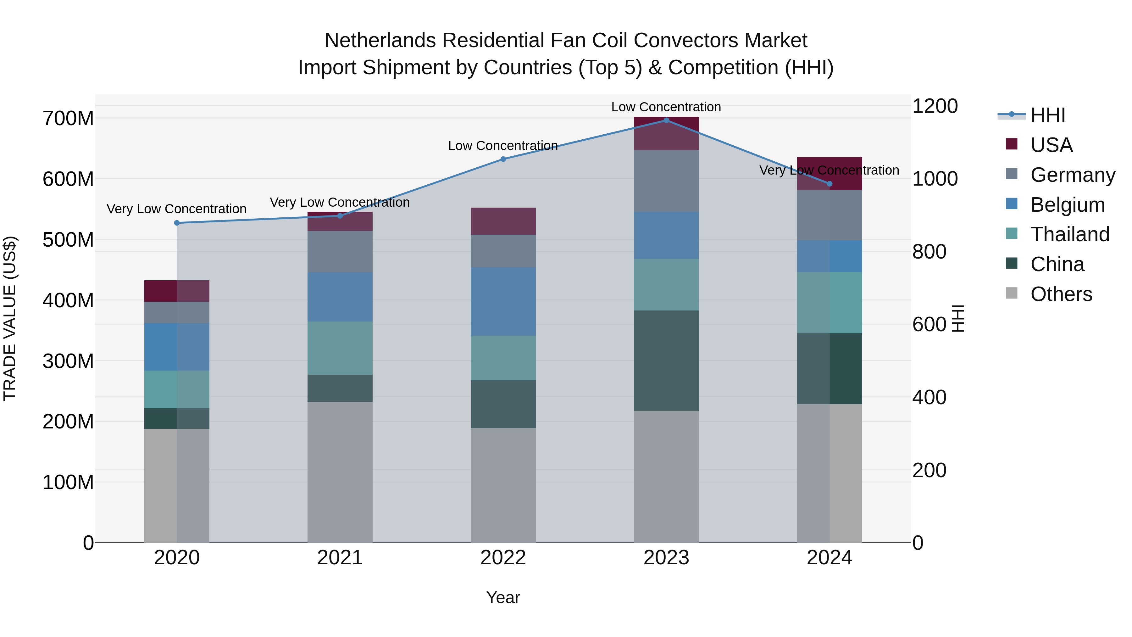 Netherlands Residential Fan Coil Convectors Market Import Shipment by Countries (Top 5) & Competition (HHI)