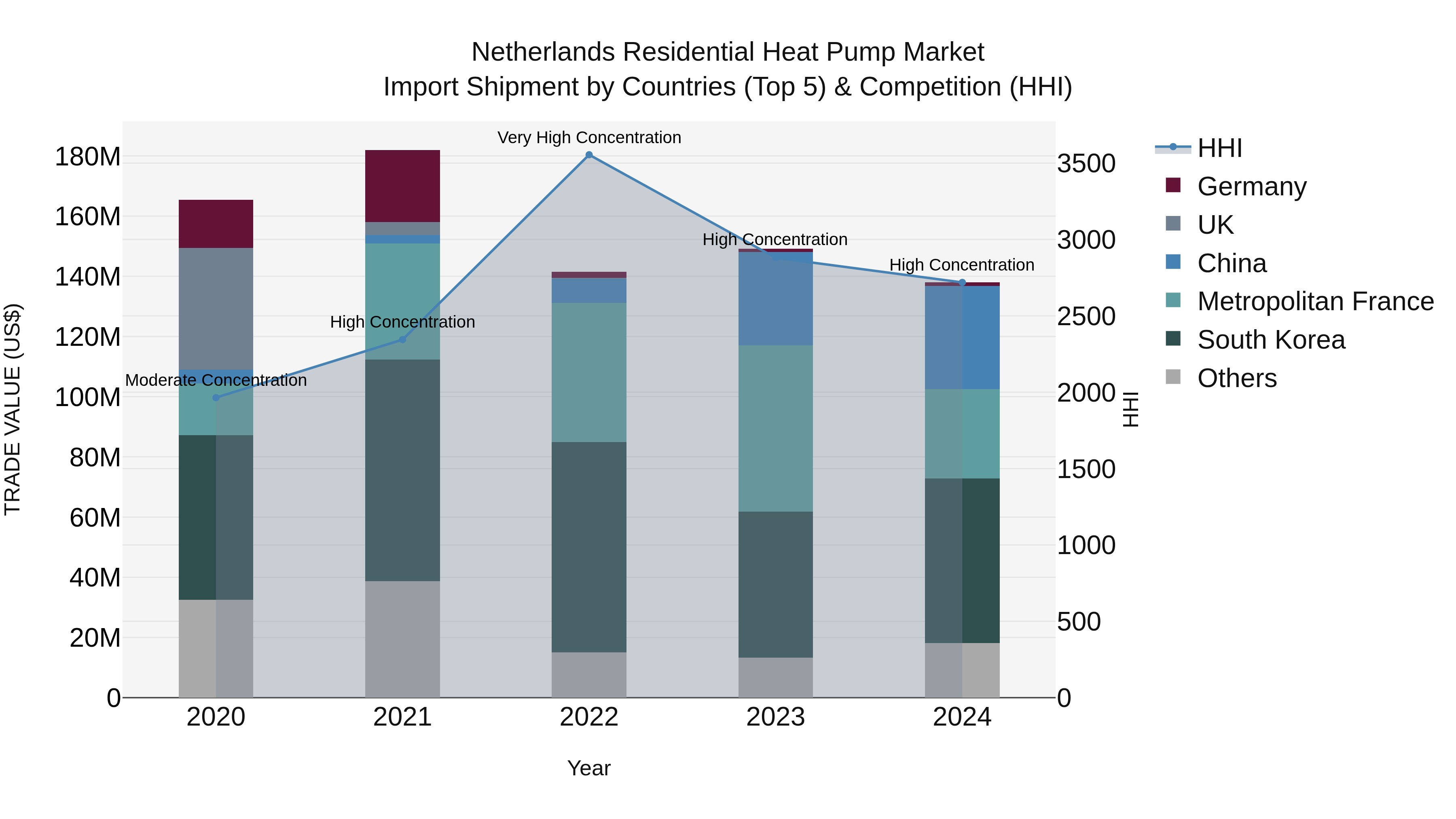 Netherlands Residential Heat Pump Market Import Shipment by Countries (Top 5) & Competition (HHI)