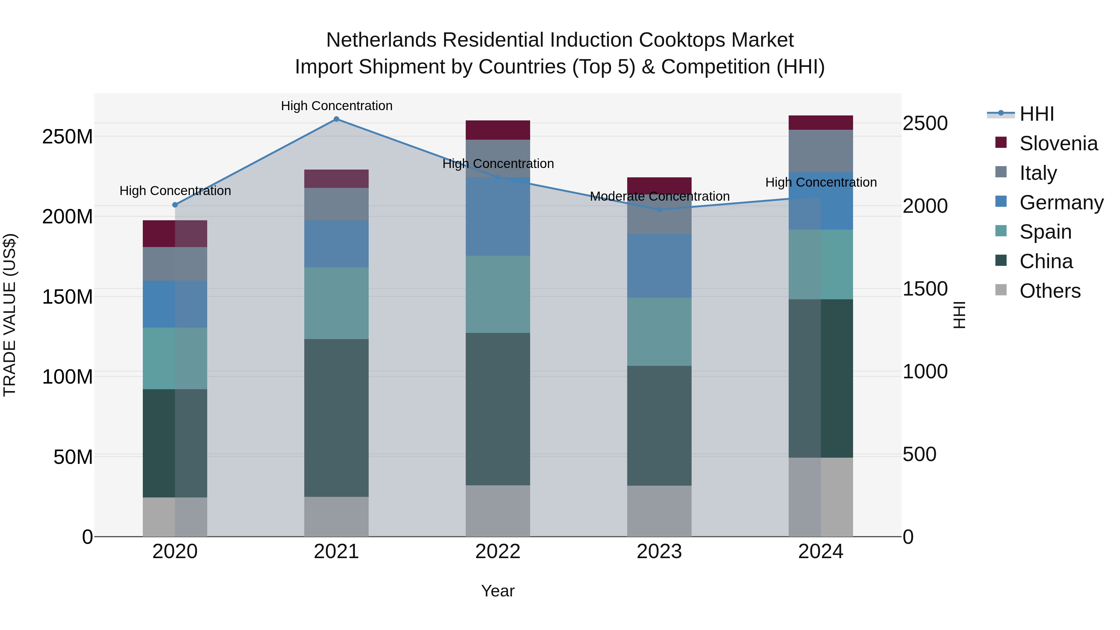 Netherlands Residential Induction Cooktops Market Top 5 Importing Countries and Market Competition (HHI) Analysis