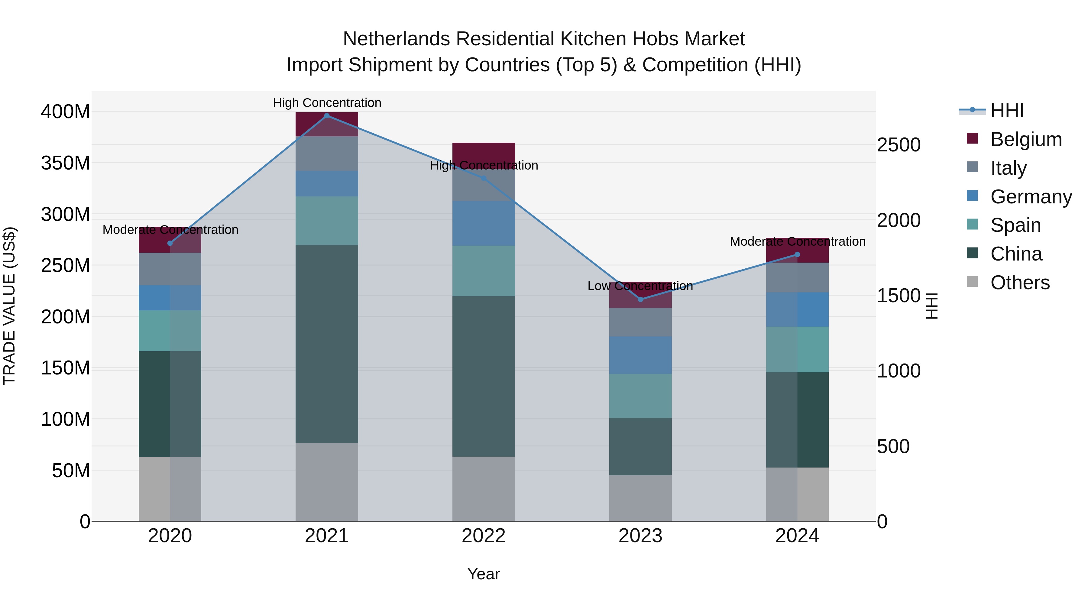 Netherlands Residential Kitchen Hobs Market Top 5 Importing Countries and Market Competition (HHI) Analysis