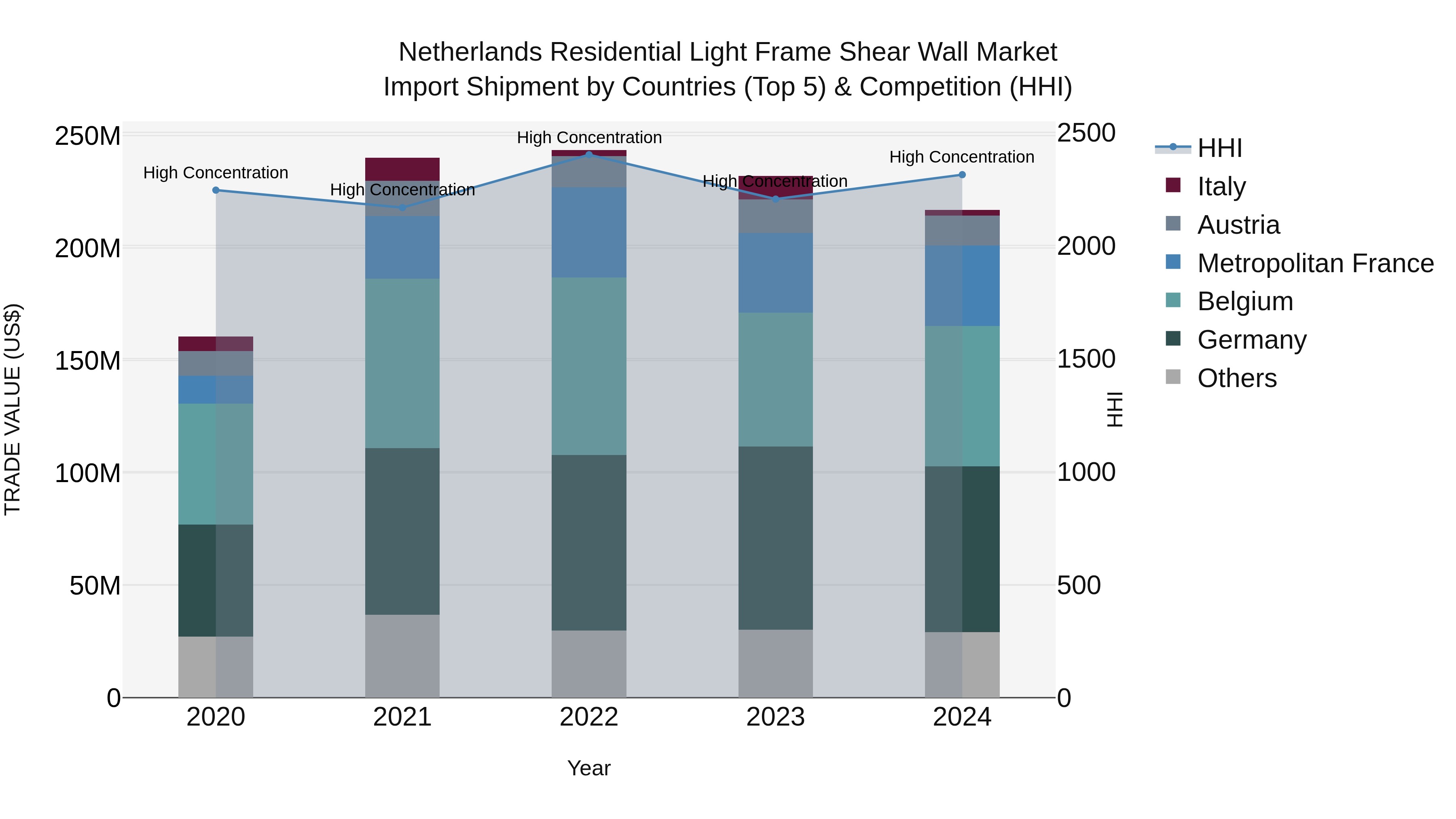 Netherlands Residential Light Frame Shear Wall Market Import Shipment by Countries (Top 5) & Competition (HHI)