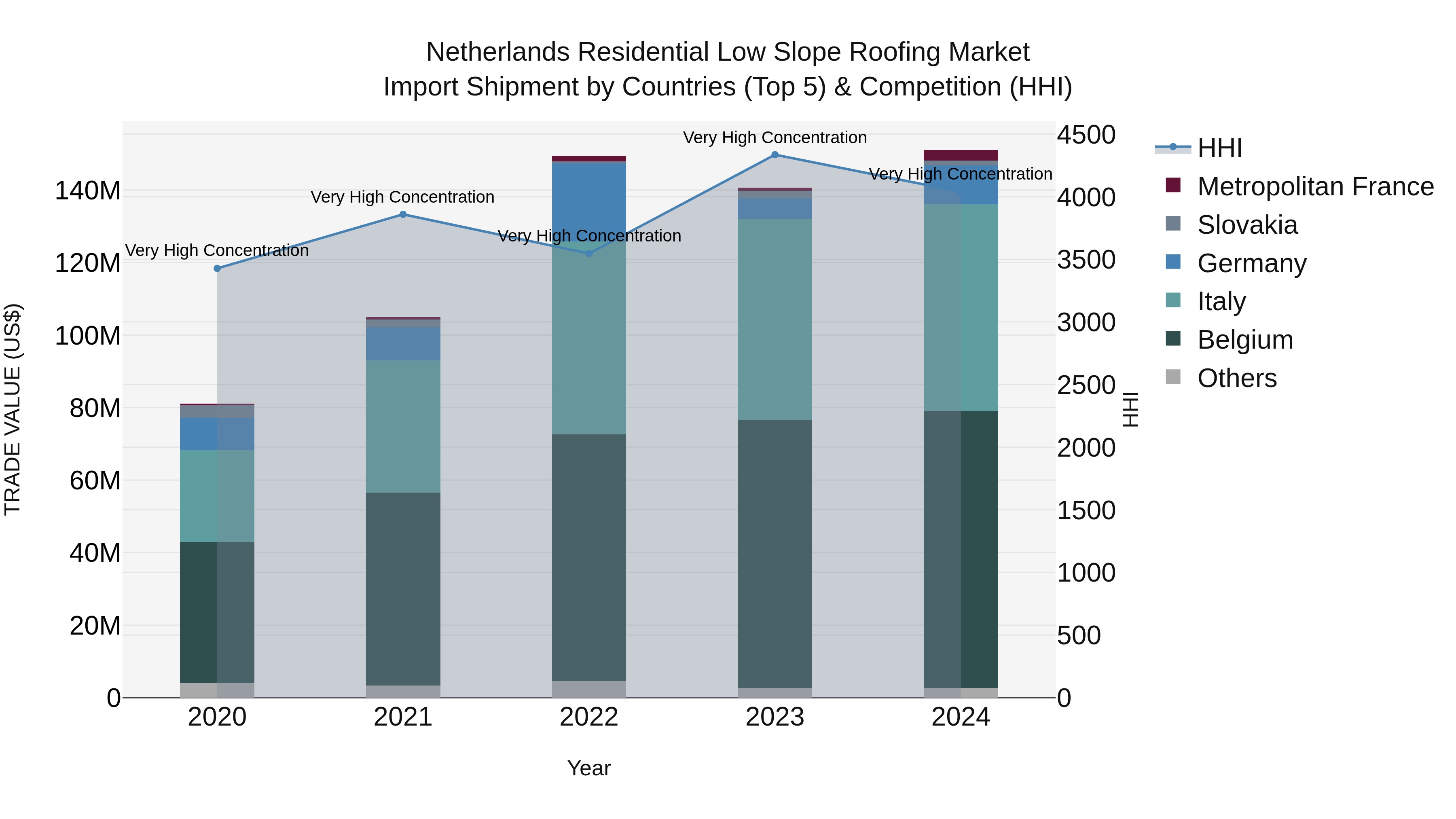 Netherlands Residential Low Slope Roofing Market Top 5 Importing Countries and Market Competition (HHI) Analysis
