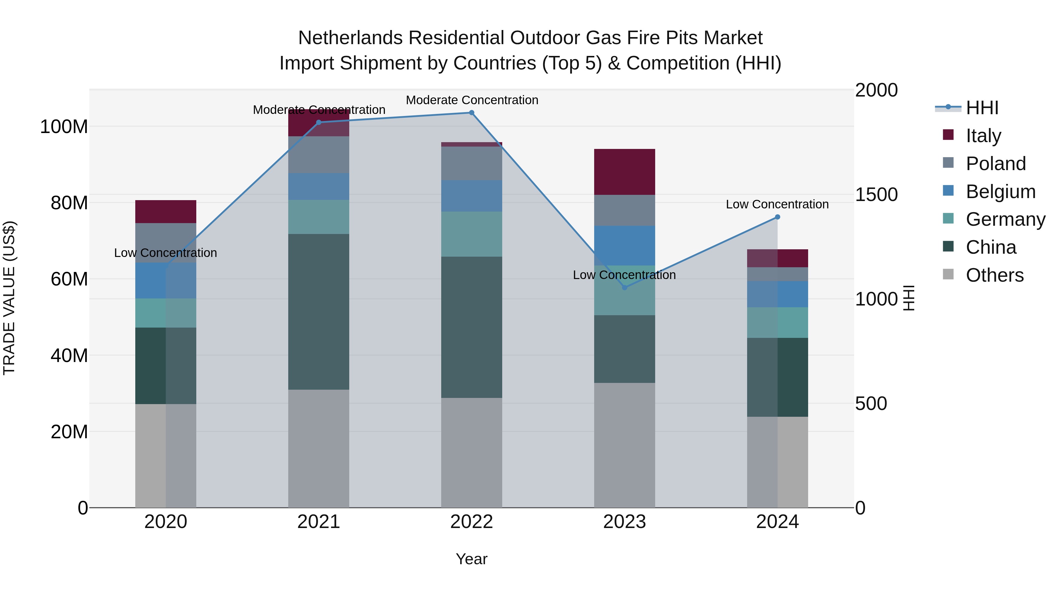 Netherlands Residential Outdoor Gas Fire Pits Market Import Shipment by Countries (Top 5) & Competition (HHI)