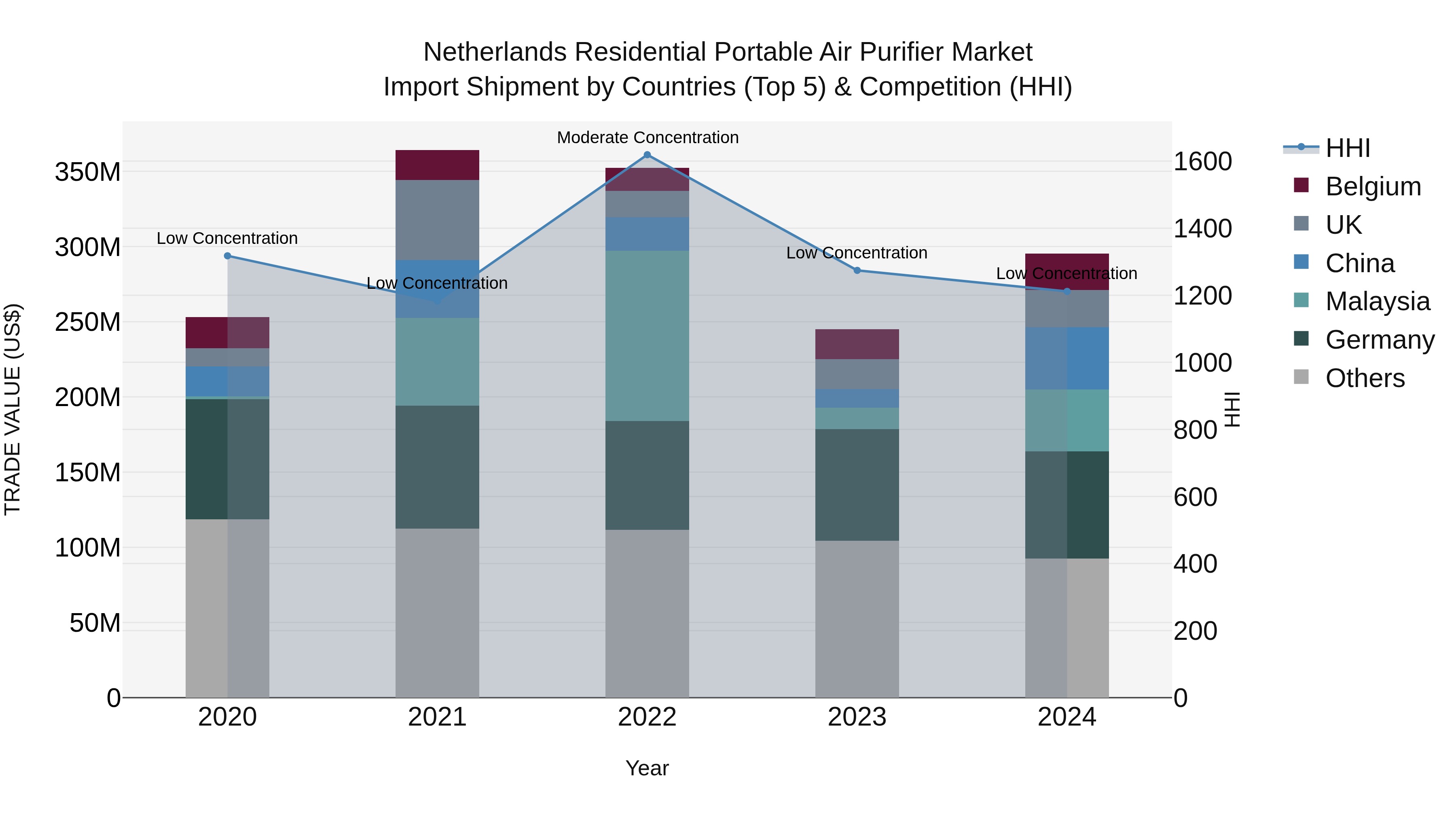 Netherlands Residential Portable Air Purifier Market Import Shipment by Countries (Top 5) & Competition (HHI)