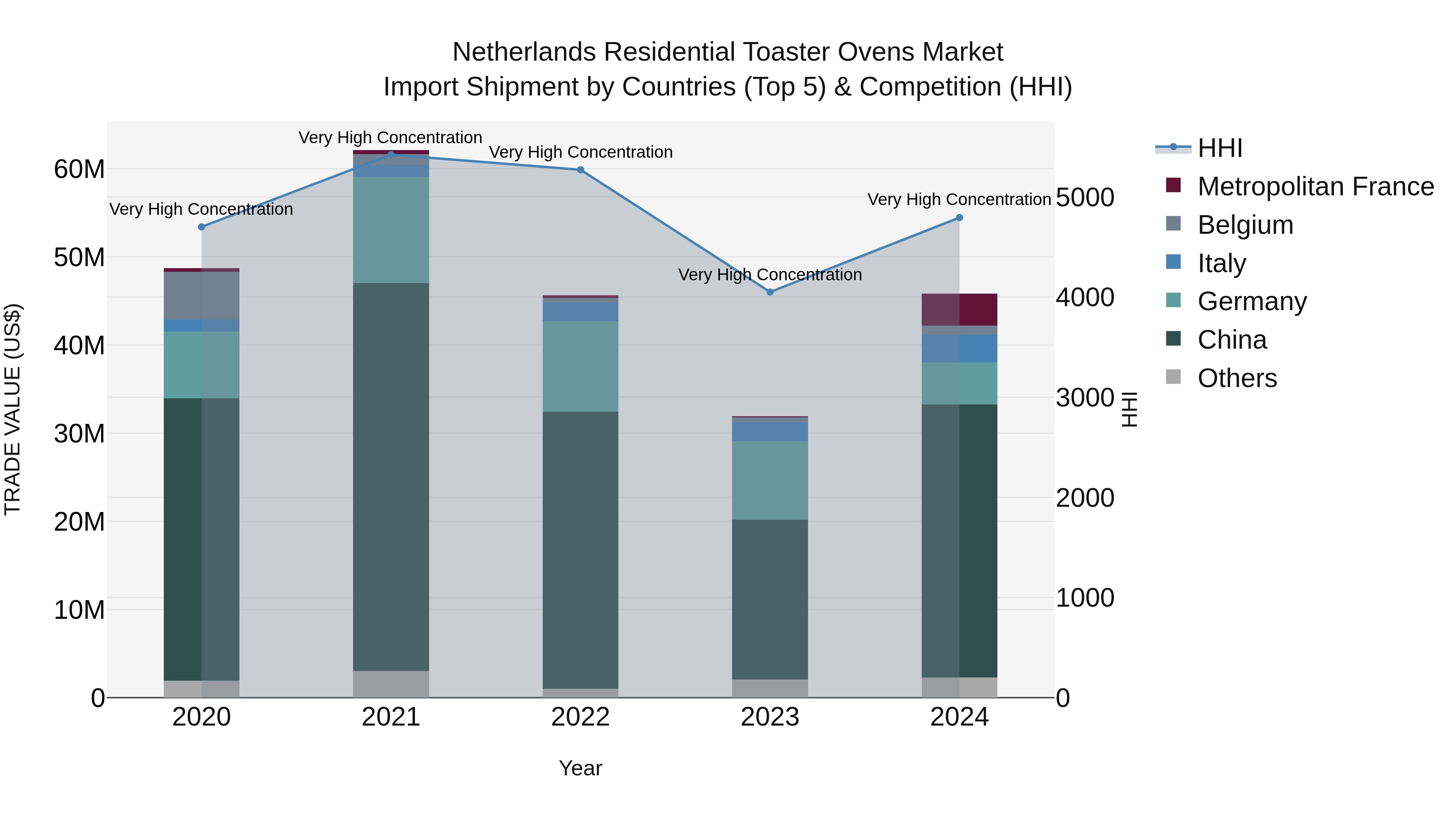 Netherlands Residential Toaster Ovens Market Import Shipment by Countries (Top 5) & Competition (HHI)