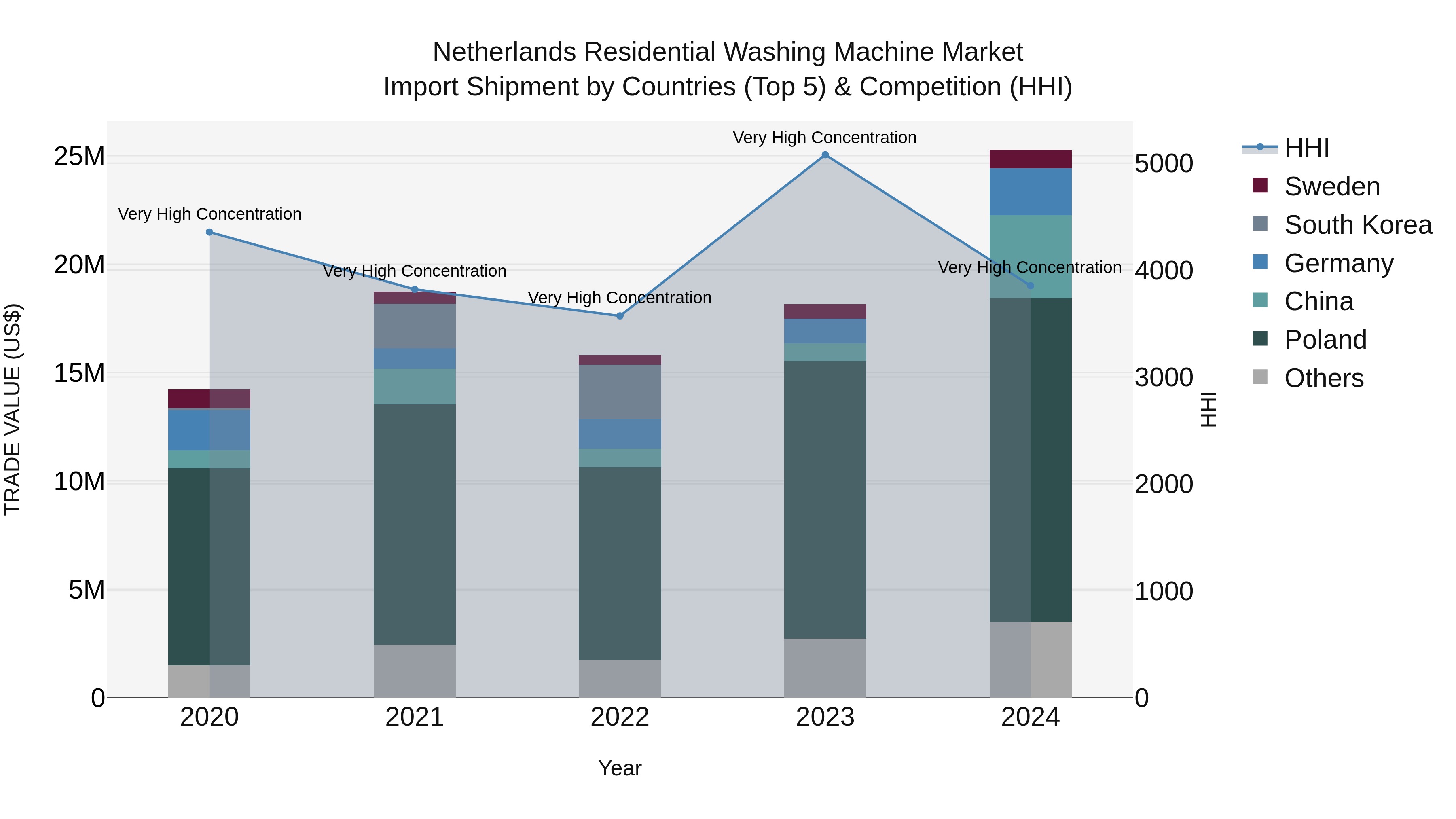 Netherlands Residential Washing Machine Market Import Shipment by Countries (Top 5) & Competition (HHI)