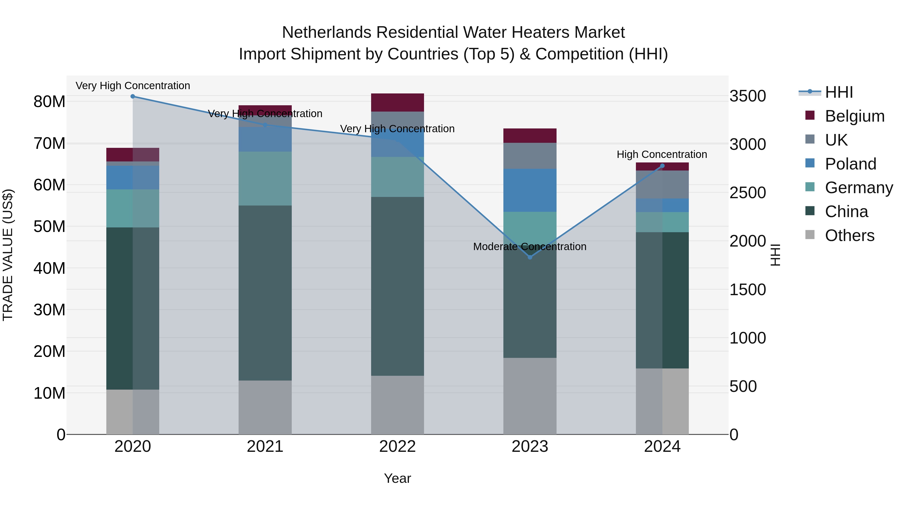 Netherlands Residential Water Heaters Market Import Shipment by Countries (Top 5) & Competition (HHI)
