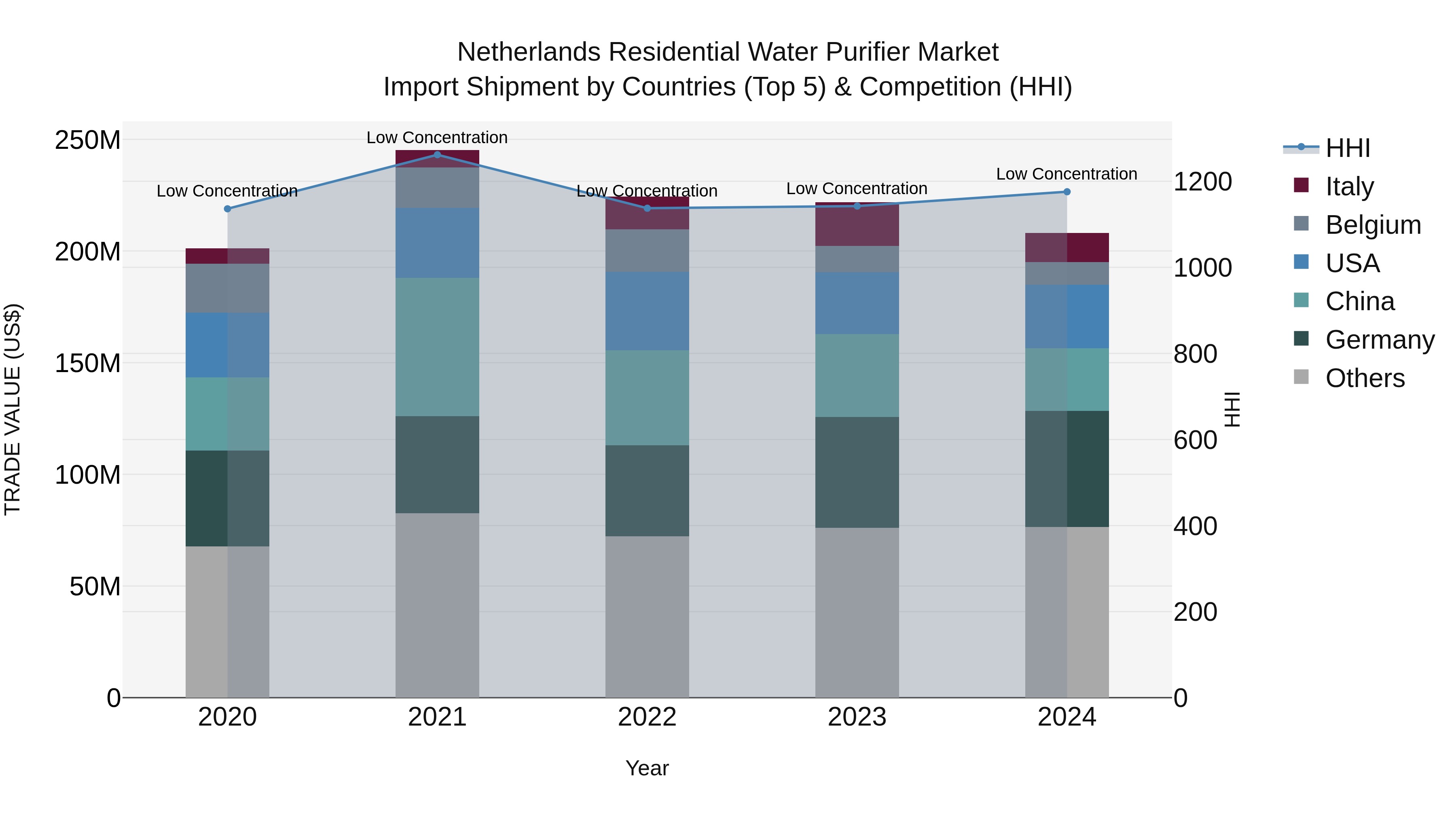 Netherlands Residential Water Purifier Market Import Shipment by Countries (Top 5) & Competition (HHI)