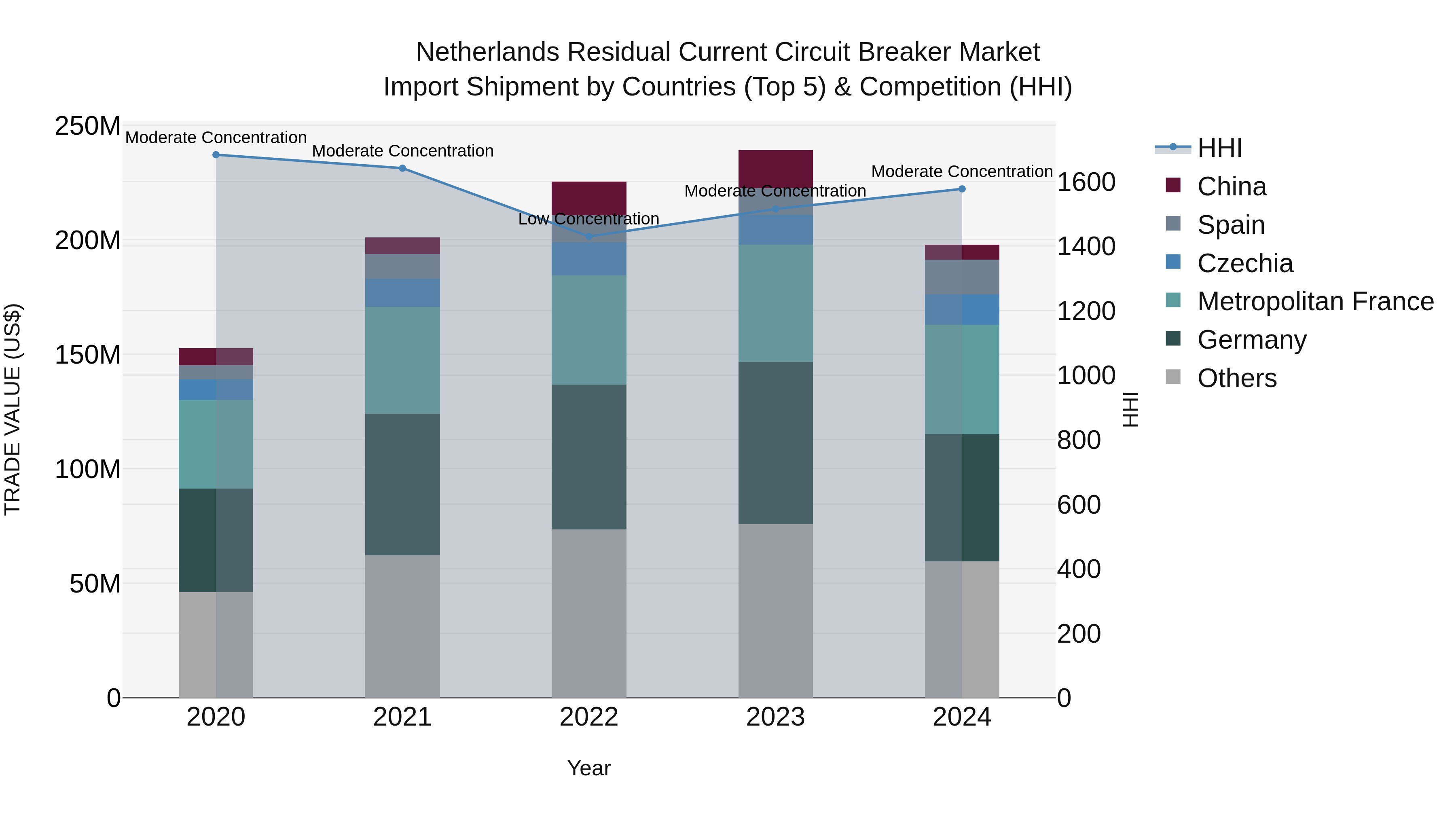 Netherlands Residual Current Circuit Breaker Market Import Shipment by Countries (Top 5) & Competition (HHI)