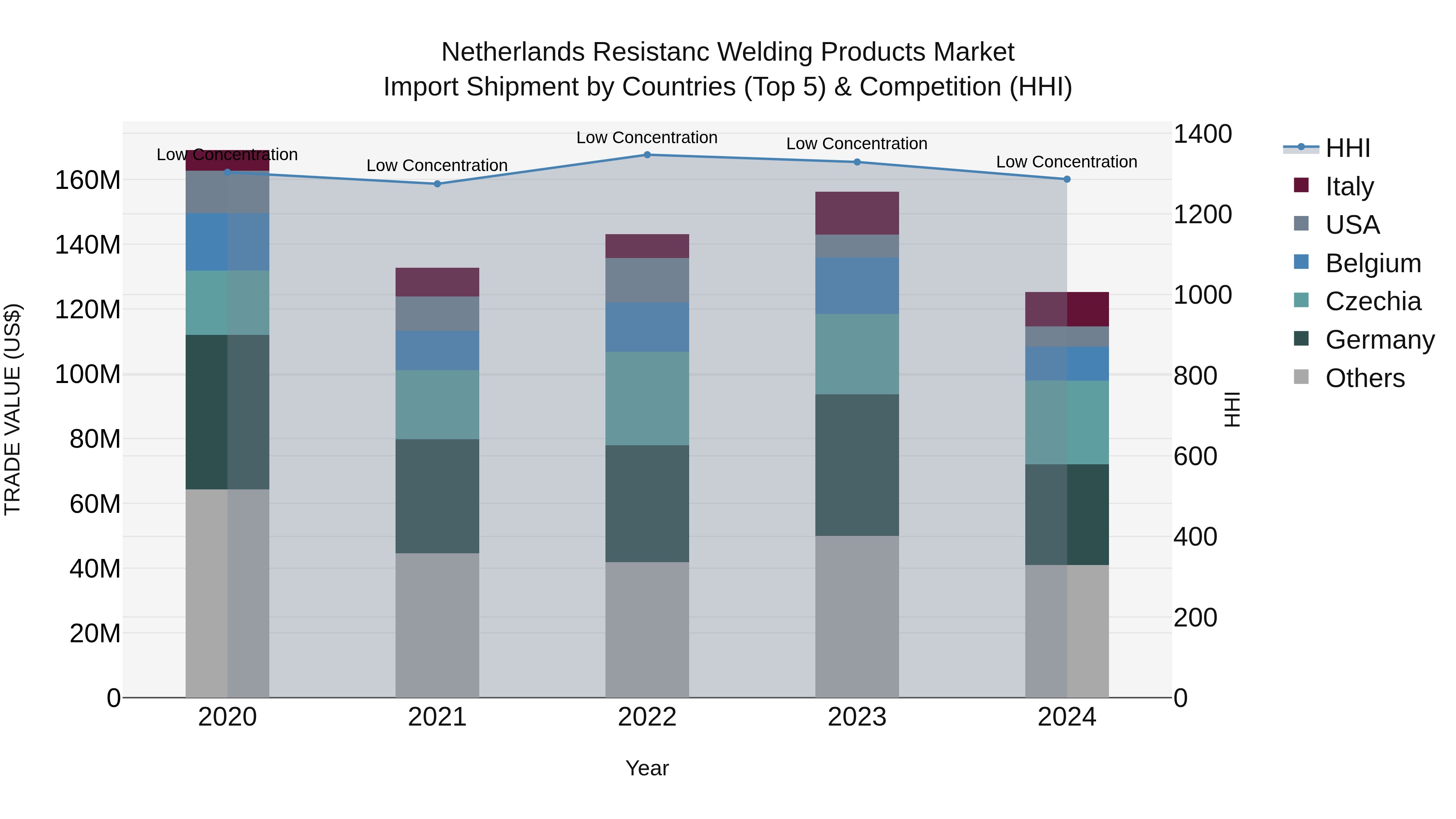 Netherlands Resistanc Welding Products Market Import Shipment by Countries (Top 5) & Competition (HHI)