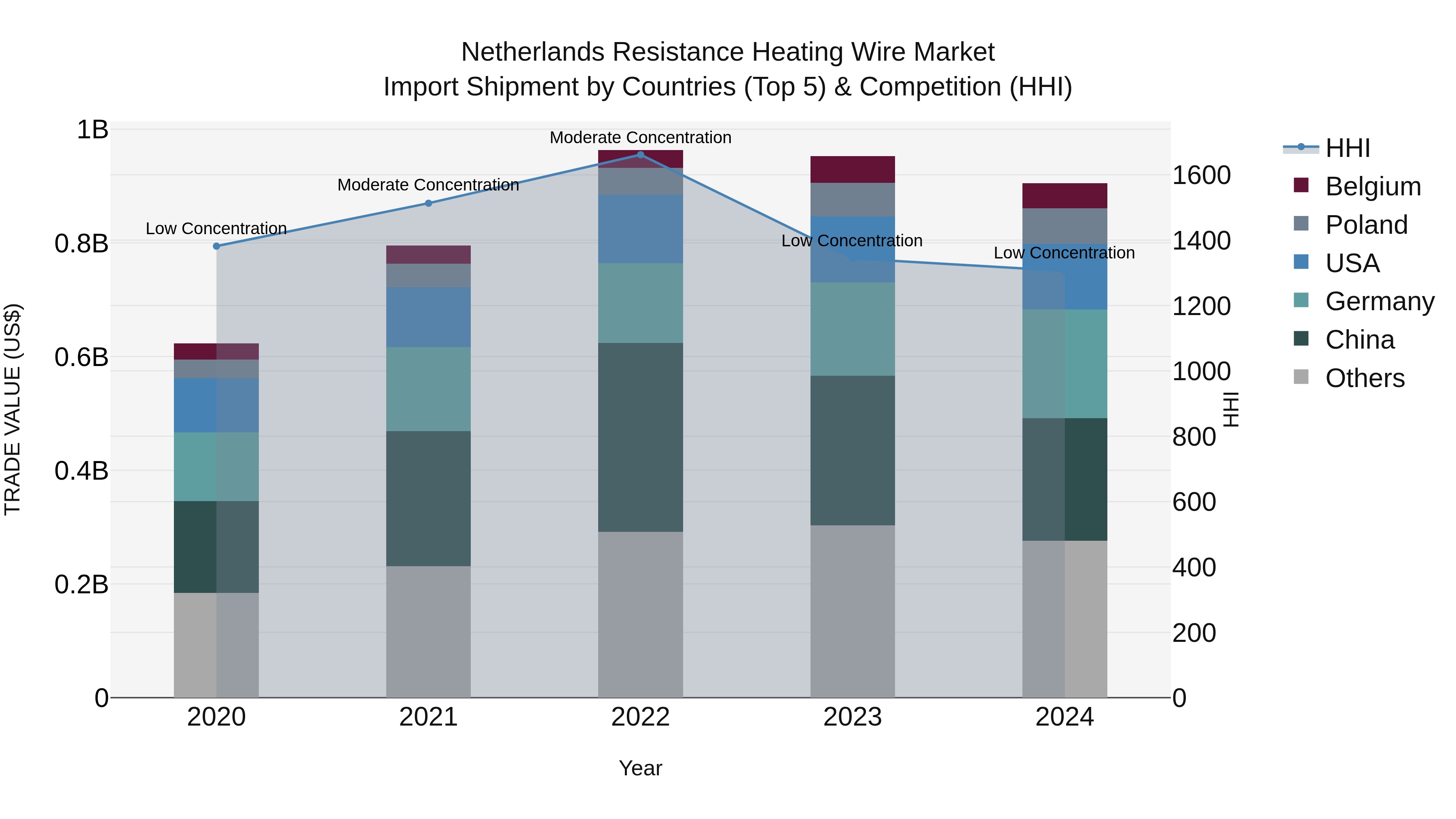 Netherlands Resistance Heating Wire Market Top 5 Importing Countries and Market Competition (HHI) Analysis