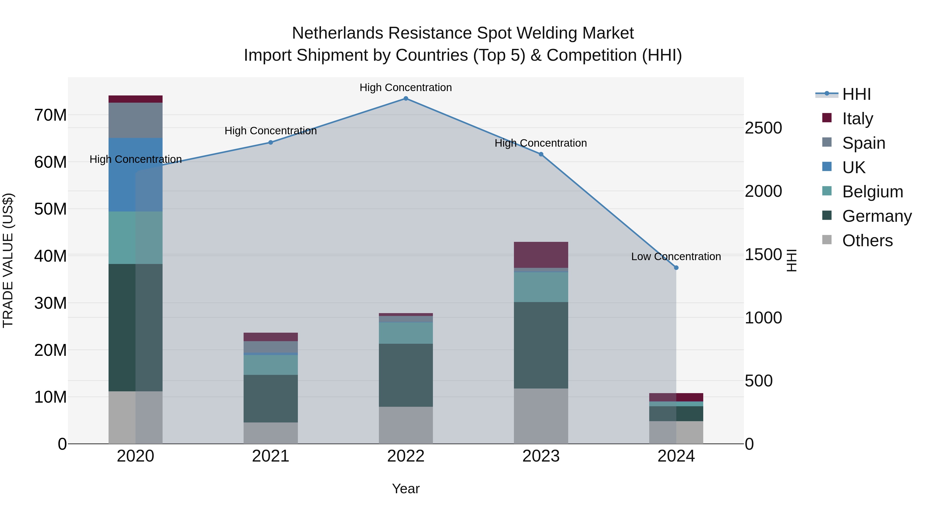 Netherlands Resistance Spot Welding Market Import Shipment by Countries (Top 5) & Competition (HHI)