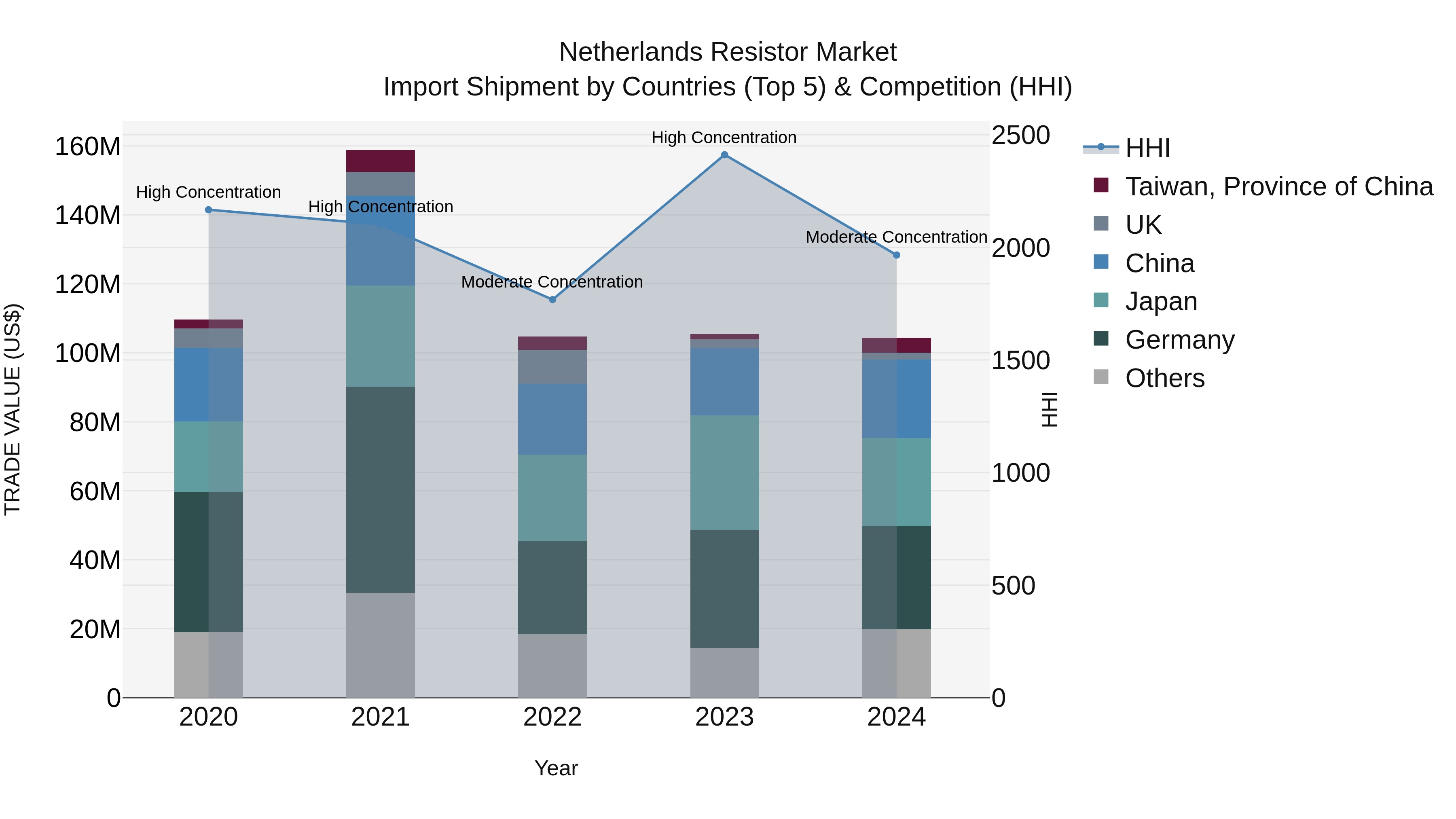 Netherlands Resistor Market Import Shipment by Countries (Top 5) & Competition (HHI)