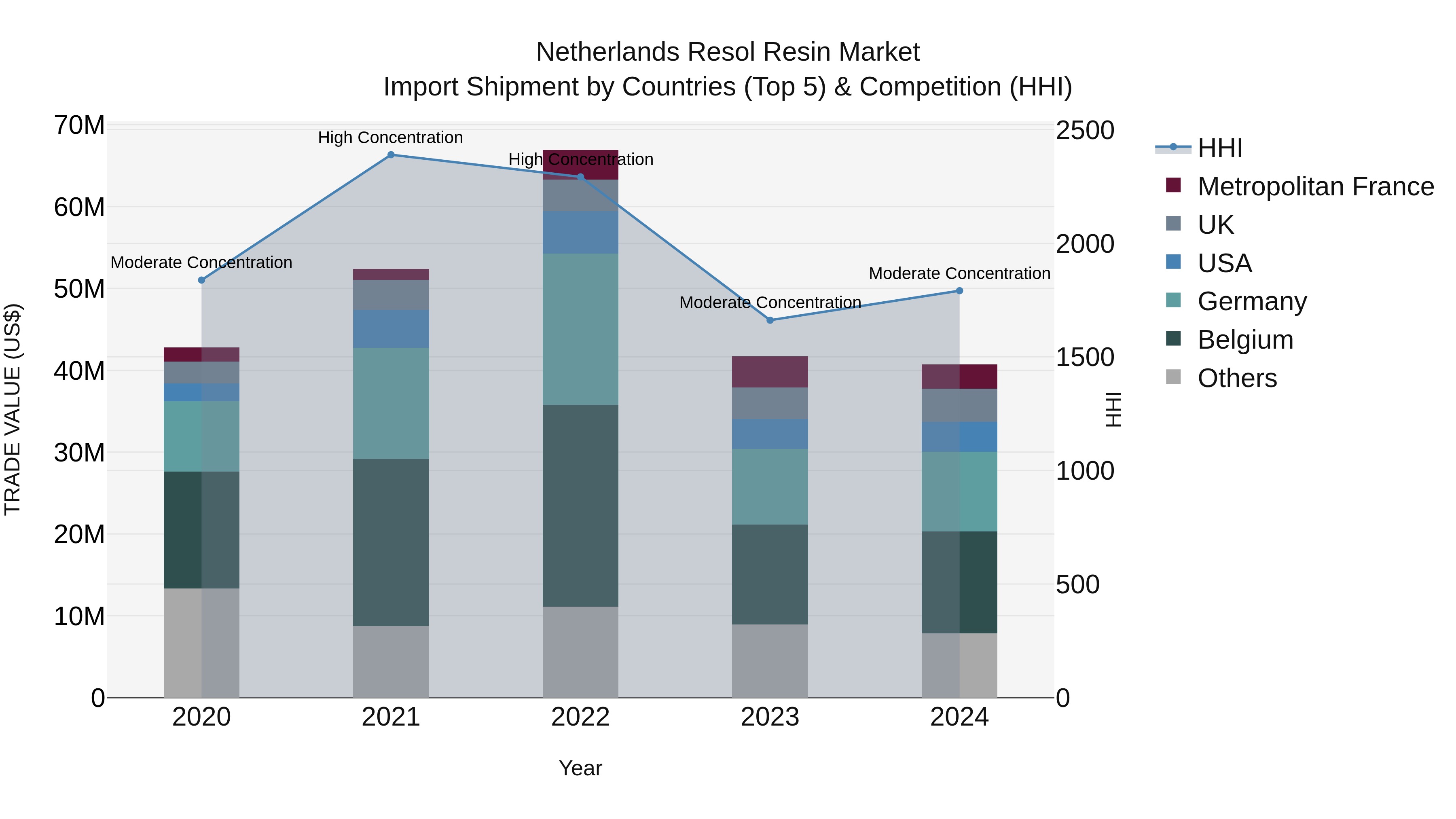 Netherlands Resol Resin Market Import Shipment by Countries (Top 5) & Competition (HHI)