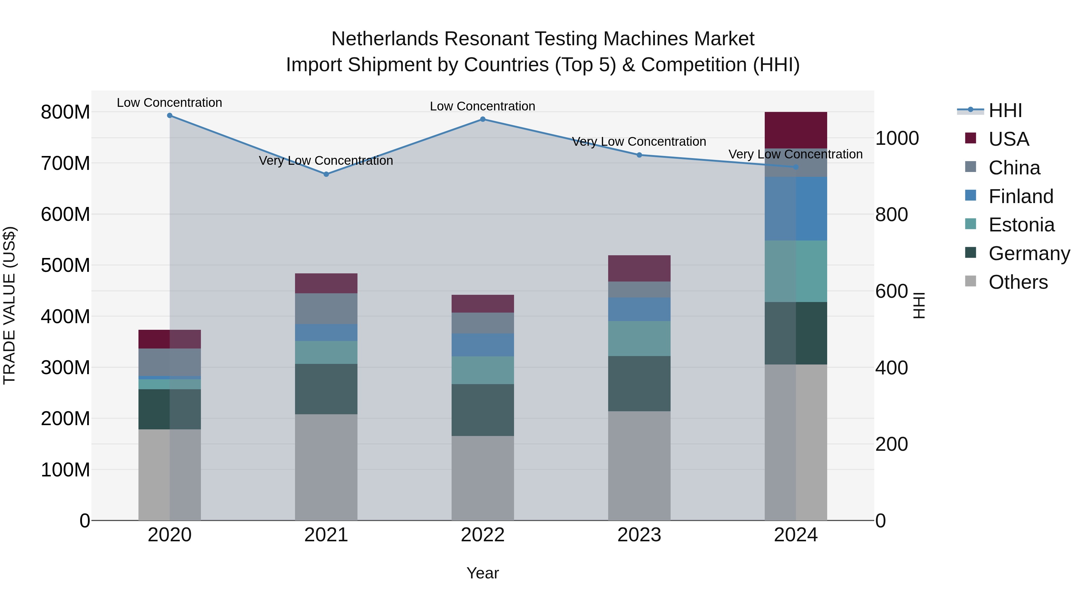 Netherlands Resonant Testing Machines Market Import Shipment by Countries (Top 5) & Competition (HHI)