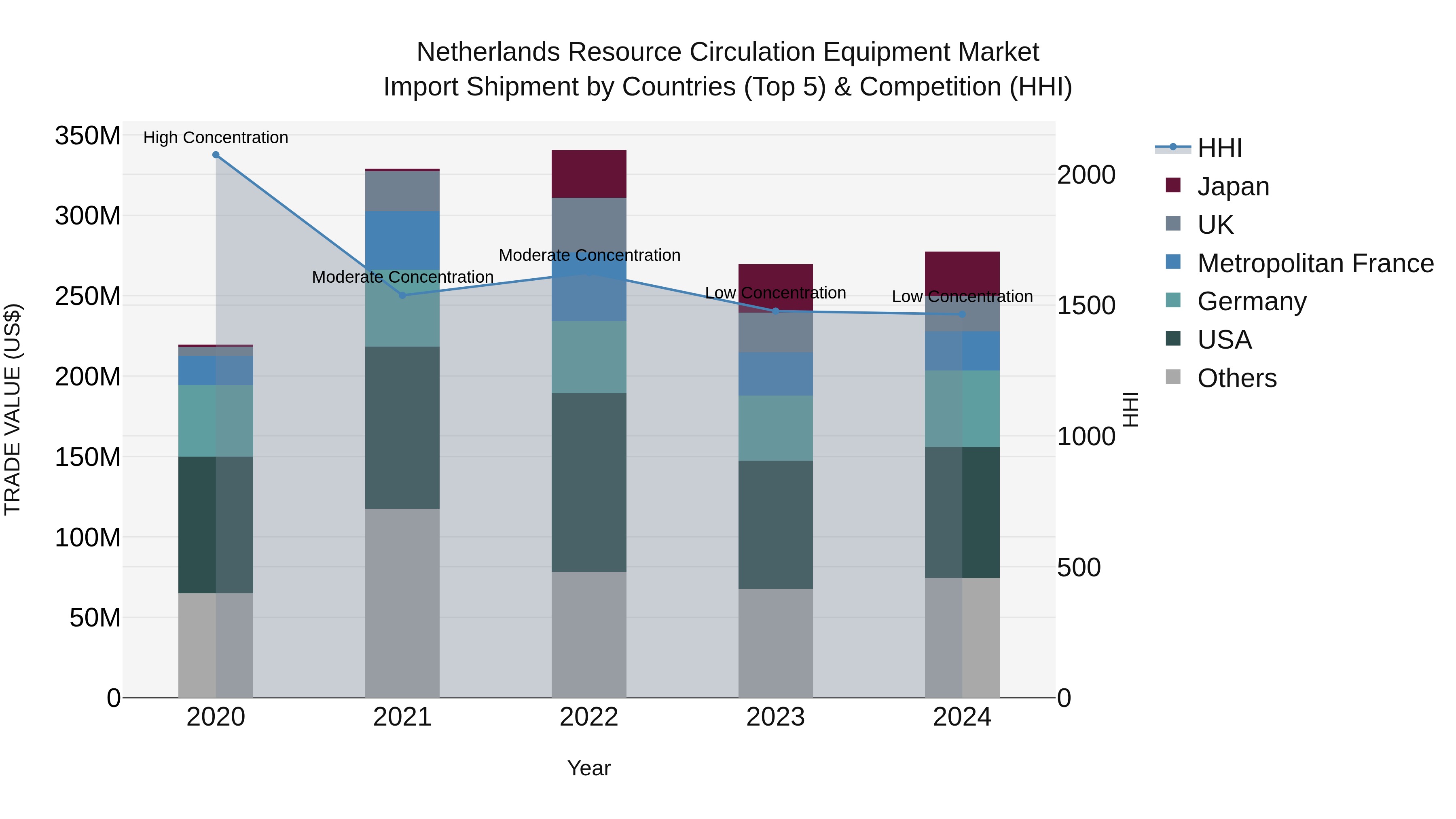 Netherlands Resource Circulation Equipment Market Import Shipment by Countries (Top 5) & Competition (HHI)