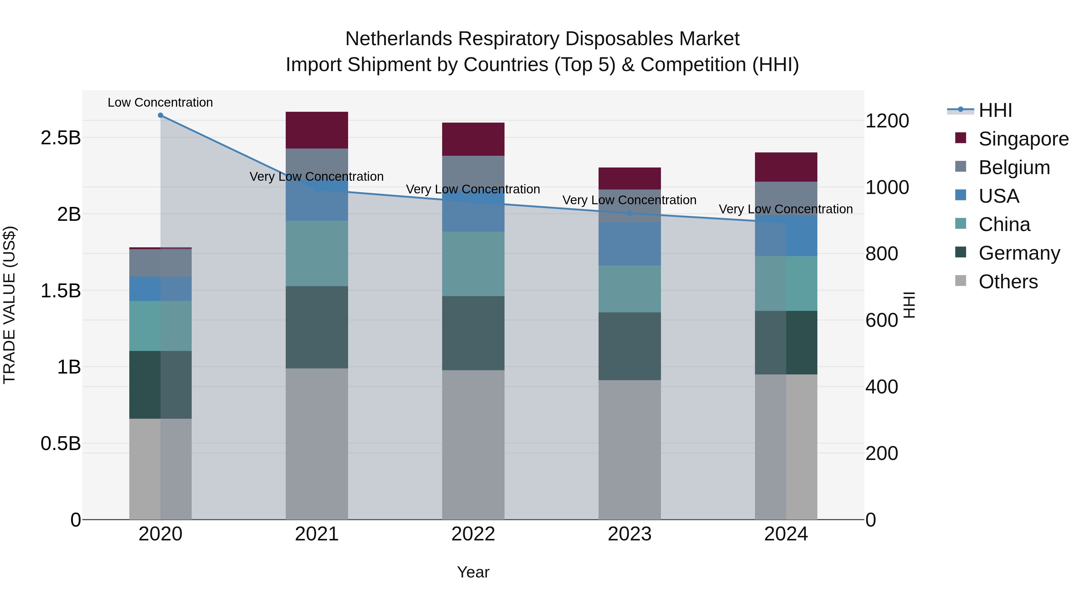 Netherlands Respiratory Disposables Market Import Shipment by Countries (Top 5) & Competition (HHI)