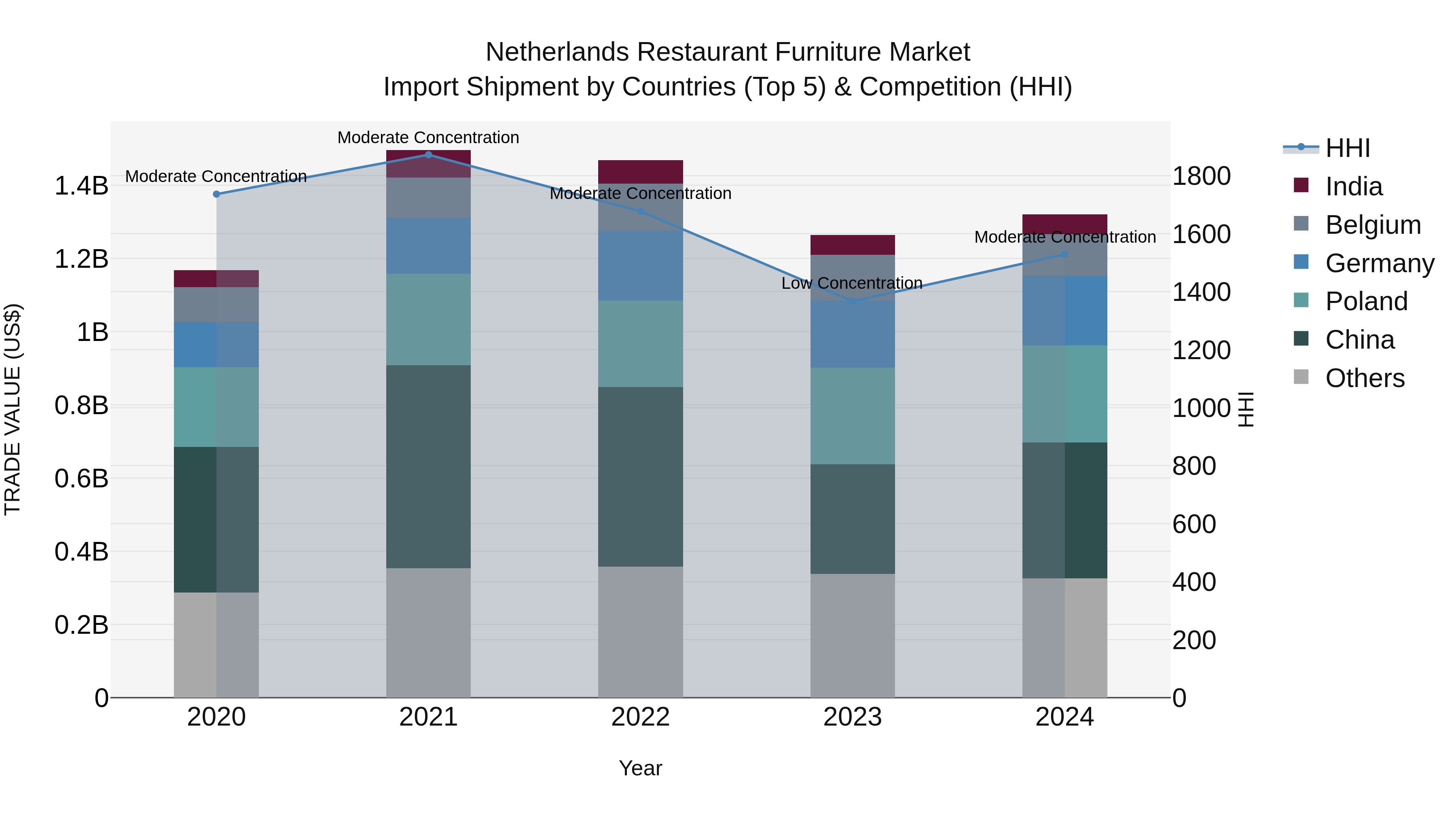 Netherlands Restaurant Furniture Market Import Shipment by Countries (Top 5) & Competition (HHI)