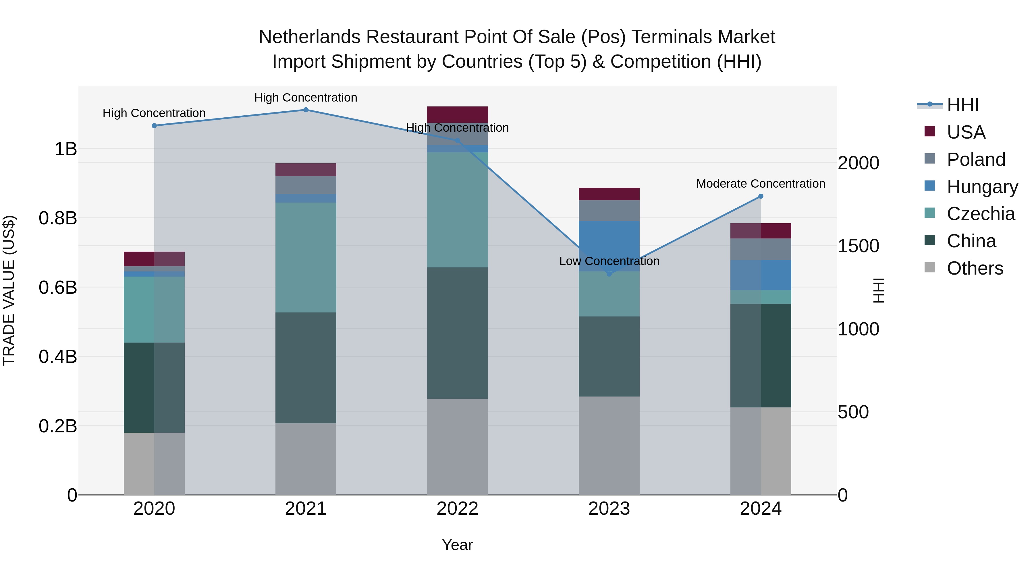Netherlands Restaurant Point Of Sale (pos) Terminals Market Import Shipment by Countries (Top 5) & Competition (HHI)