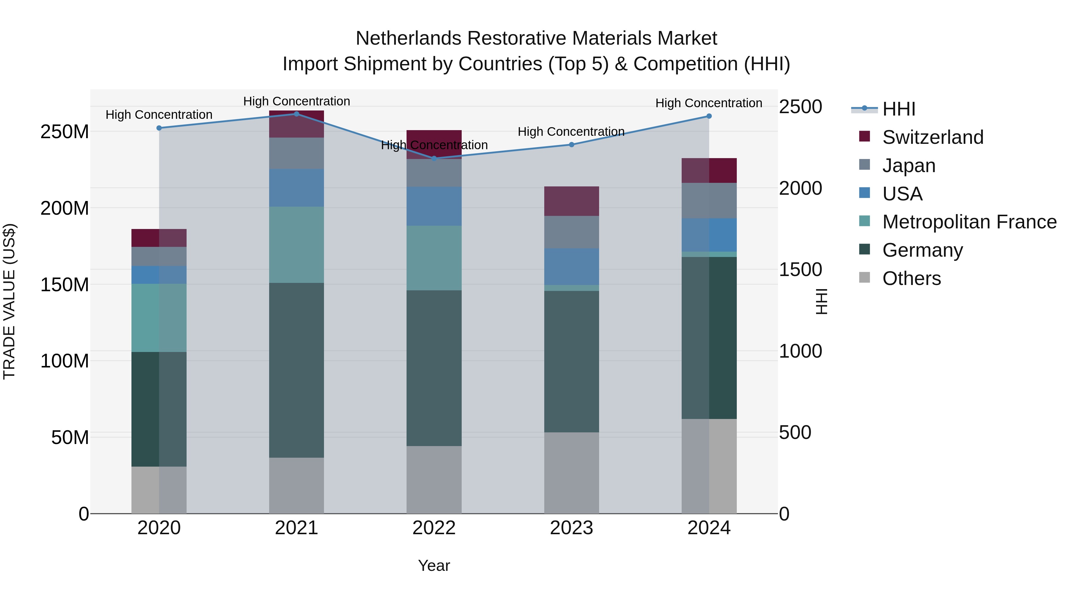 Netherlands Restorative Materials Market Import Shipment by Countries (Top 5) & Competition (HHI)