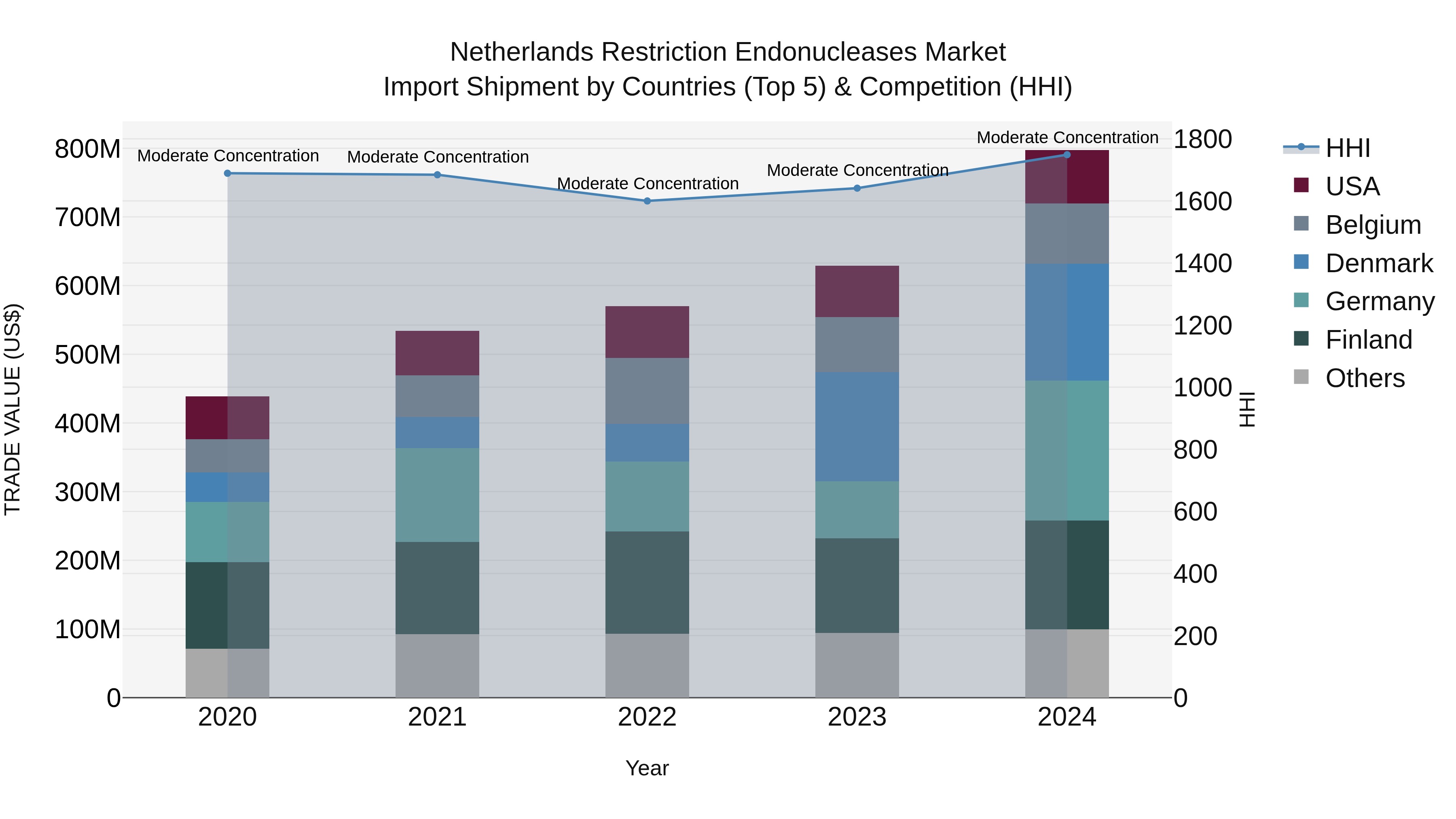 Netherlands Restriction Endonucleases Market Import Shipment by Countries (Top 5) & Competition (HHI)