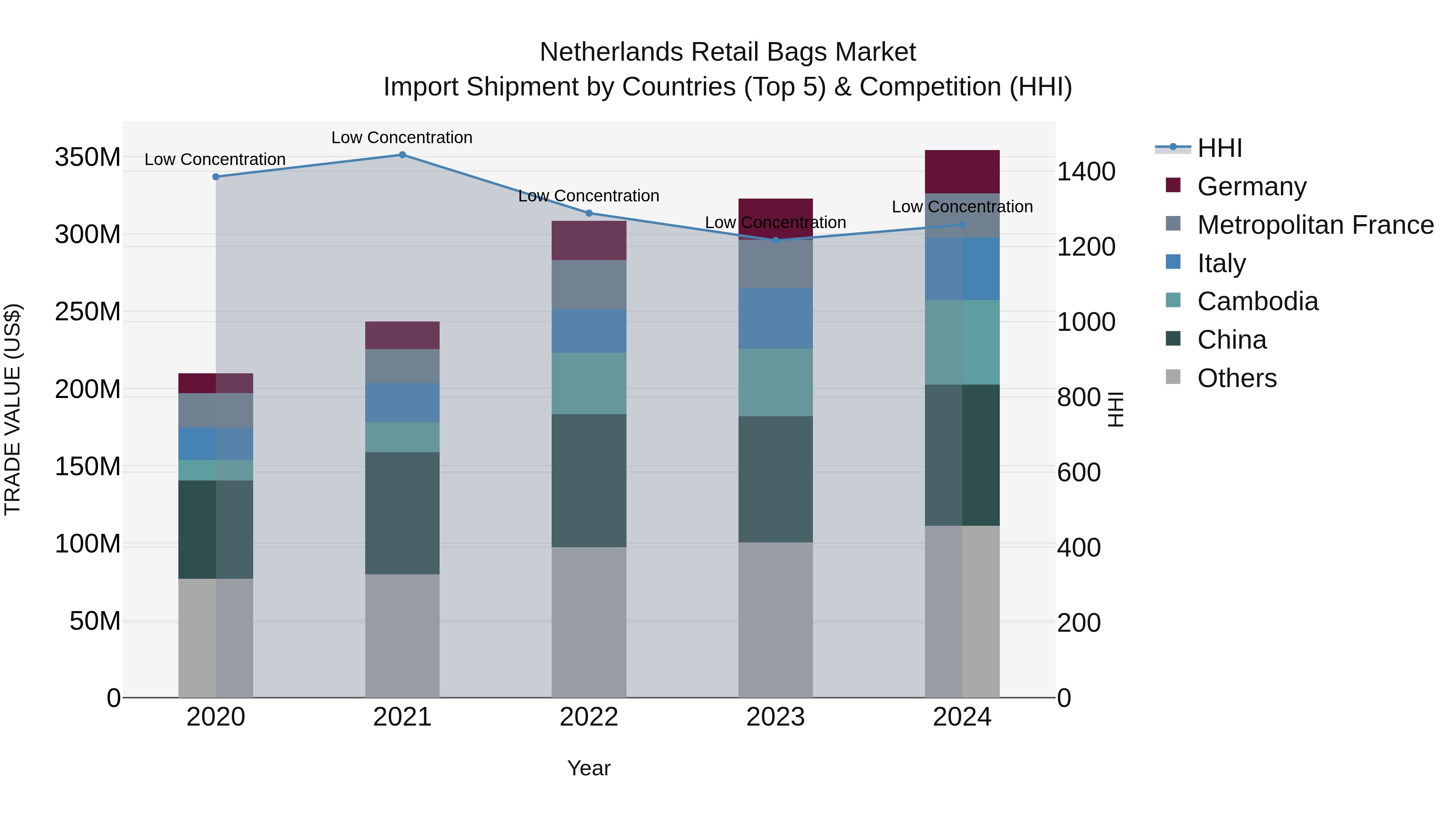 Netherlands Retail Bags Market Import Shipment by Countries (Top 5) & Competition (HHI)