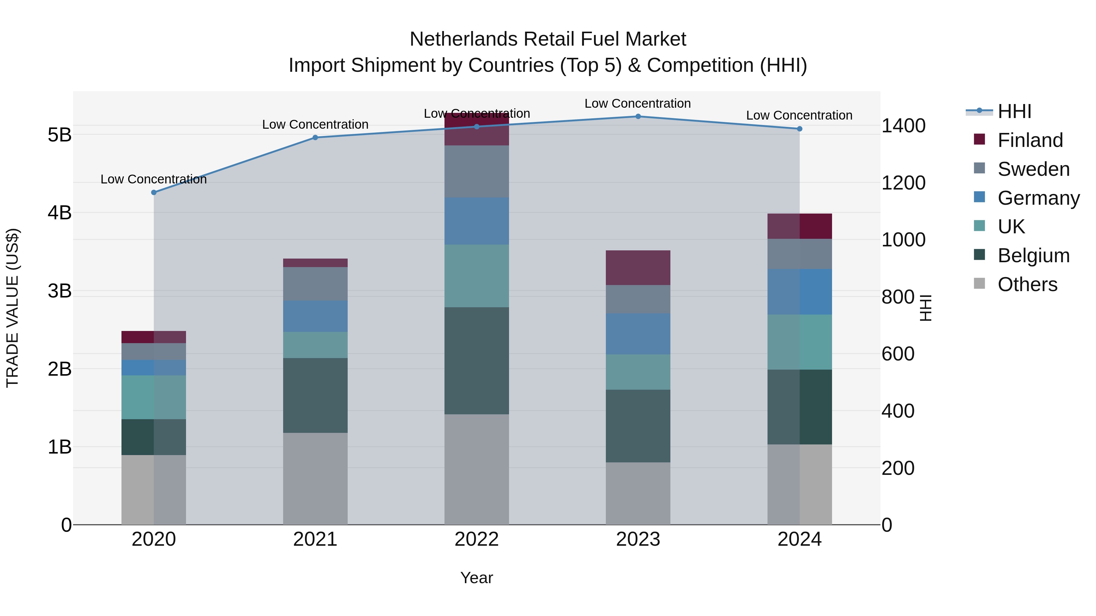Netherlands Retail Fuel Market Import Shipment by Countries (Top 5) & Competition (HHI)