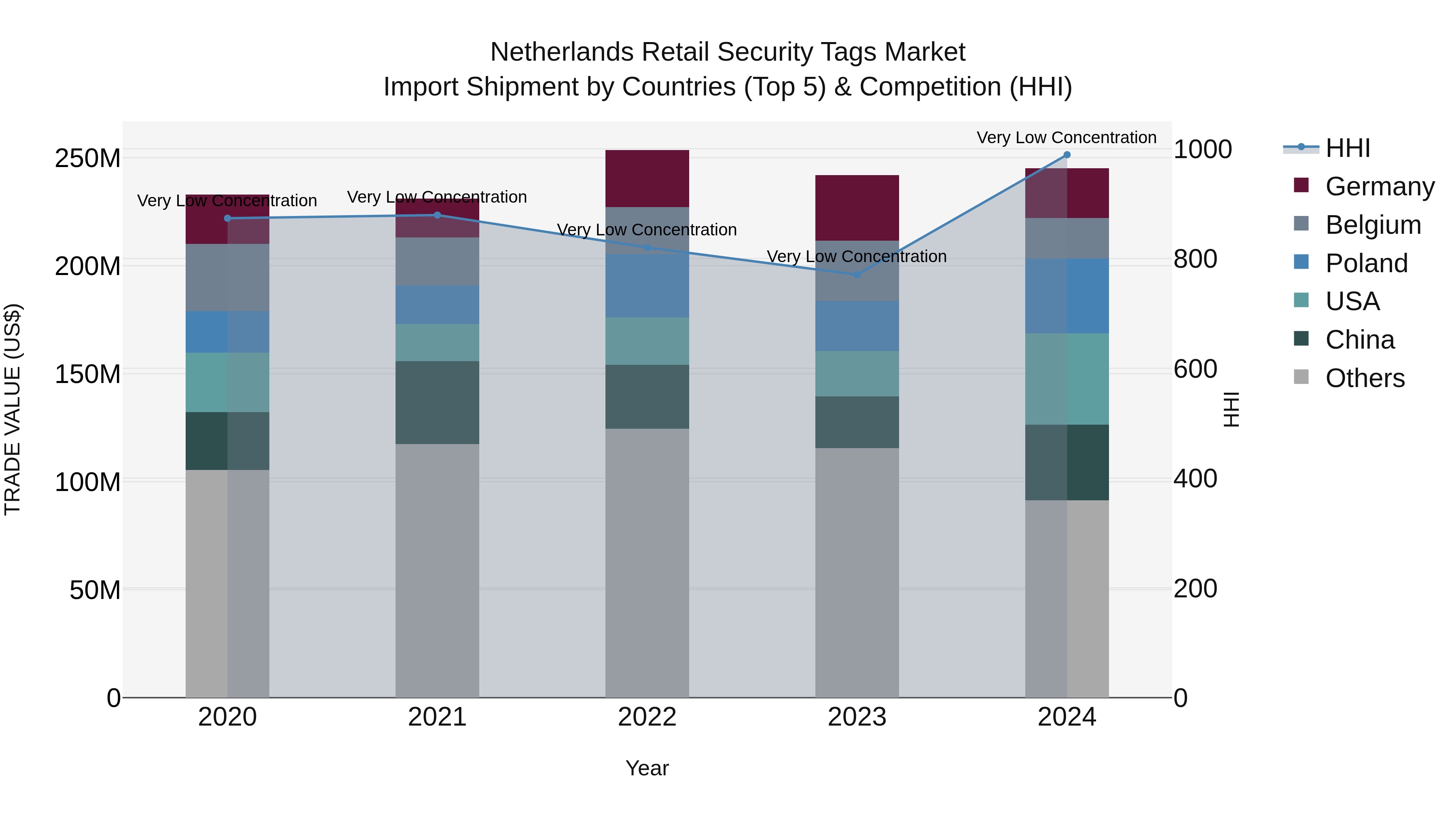 Netherlands Retail Security Tags Market Top 5 Importing Countries and Market Competition (HHI) Analysis