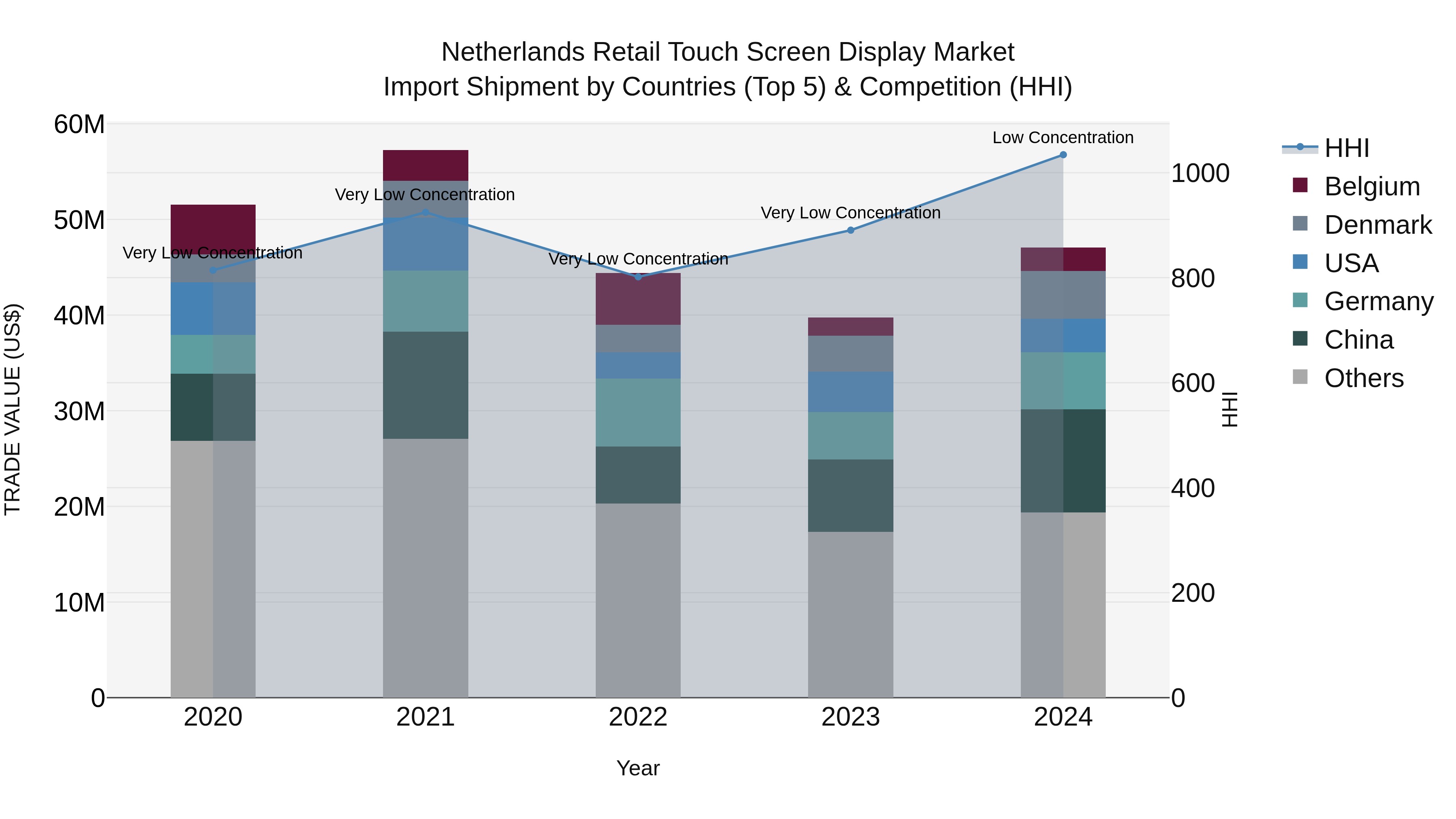 Netherlands Retail Touch Screen Display Market Import Shipment by Countries (Top 5) & Competition (HHI)
