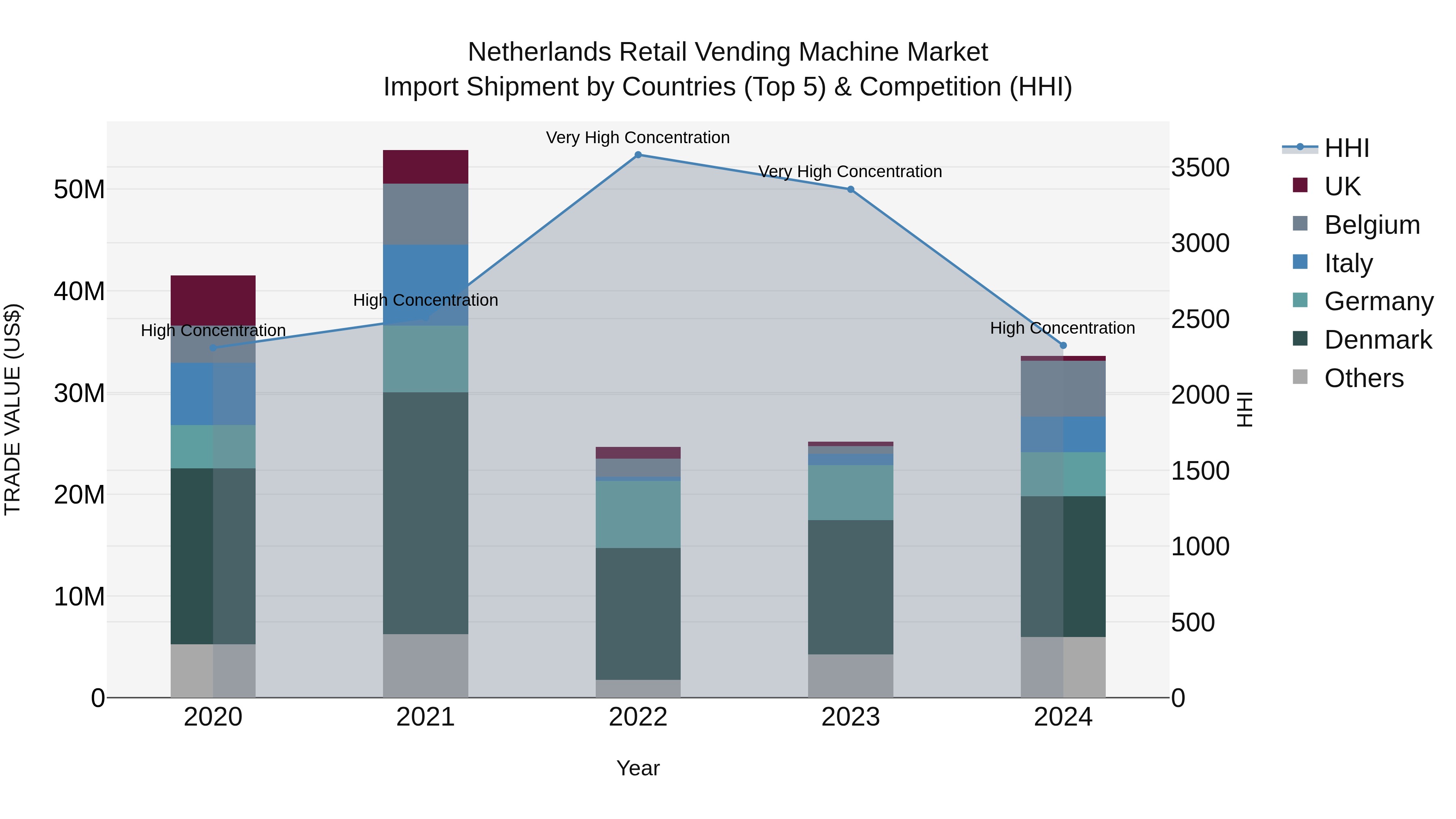 Netherlands Retail Vending Machine Market Import Shipment by Countries (Top 5) & Competition (HHI)