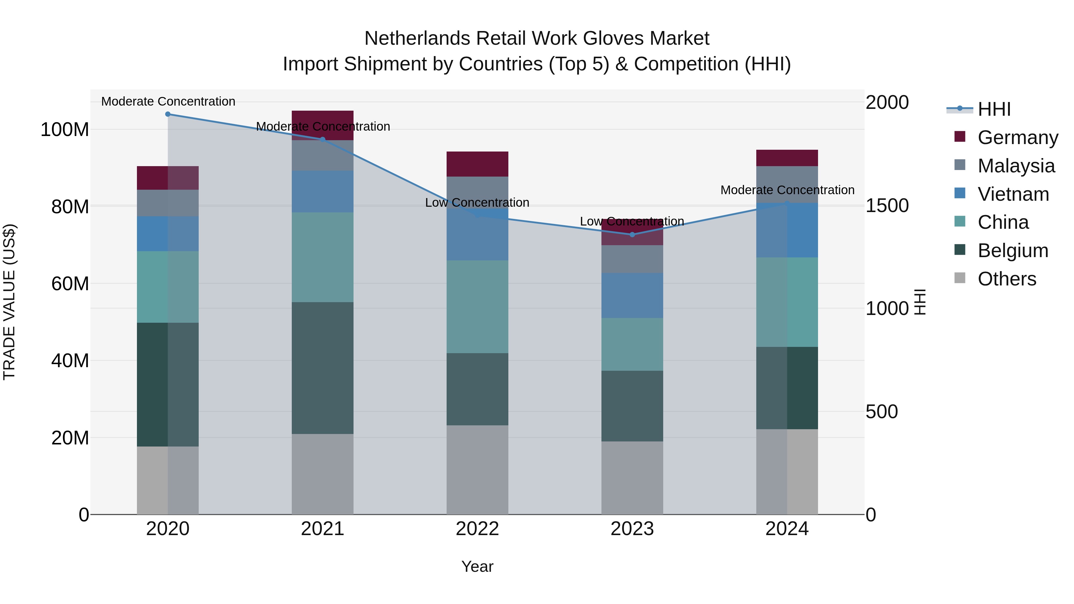 Netherlands Retail Work Gloves Market Import Shipment by Countries (Top 5) & Competition (HHI)