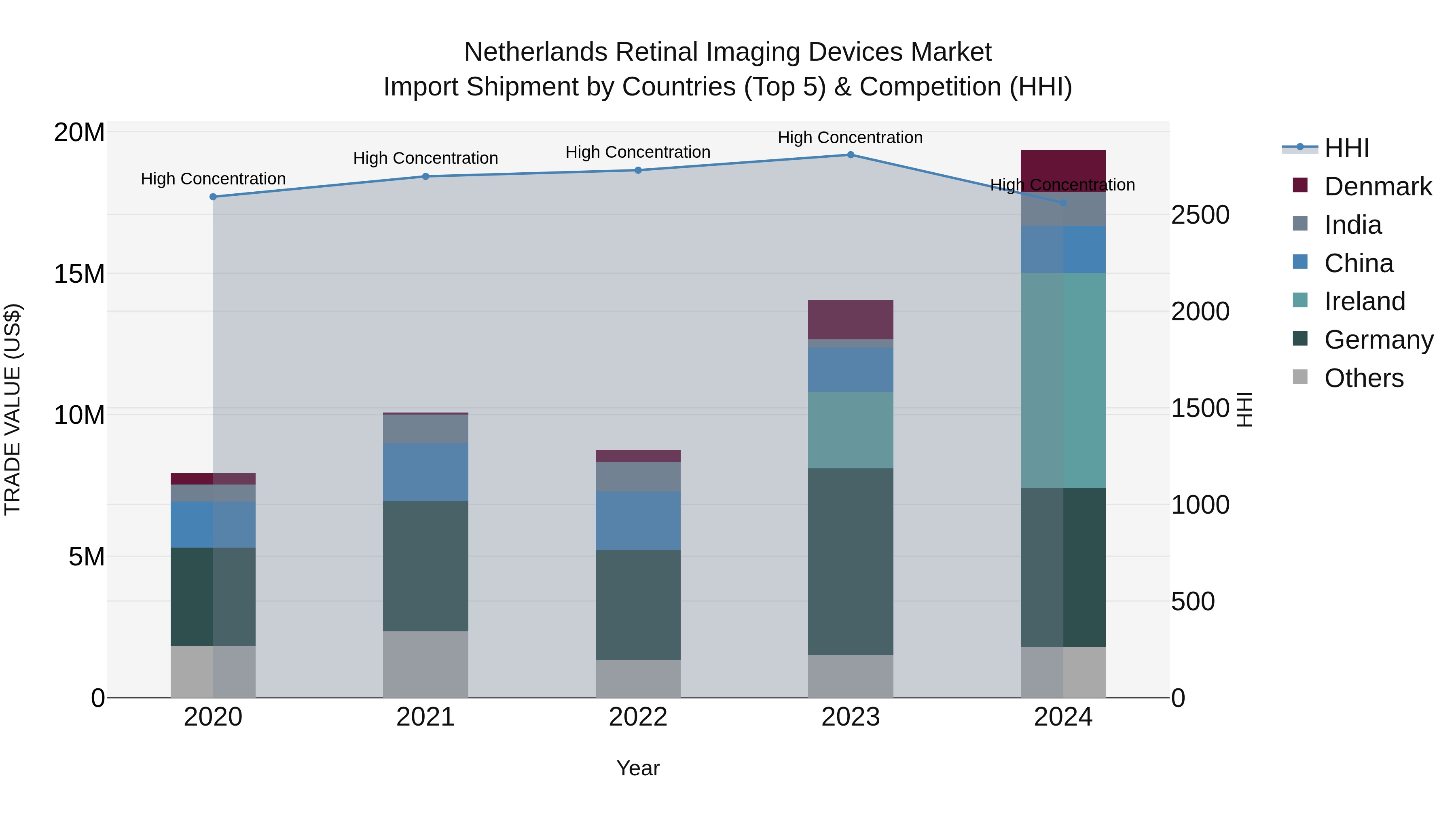 Netherlands Retinal Imaging Devices Market Import Shipment by Countries (Top 5) & Competition (HHI)