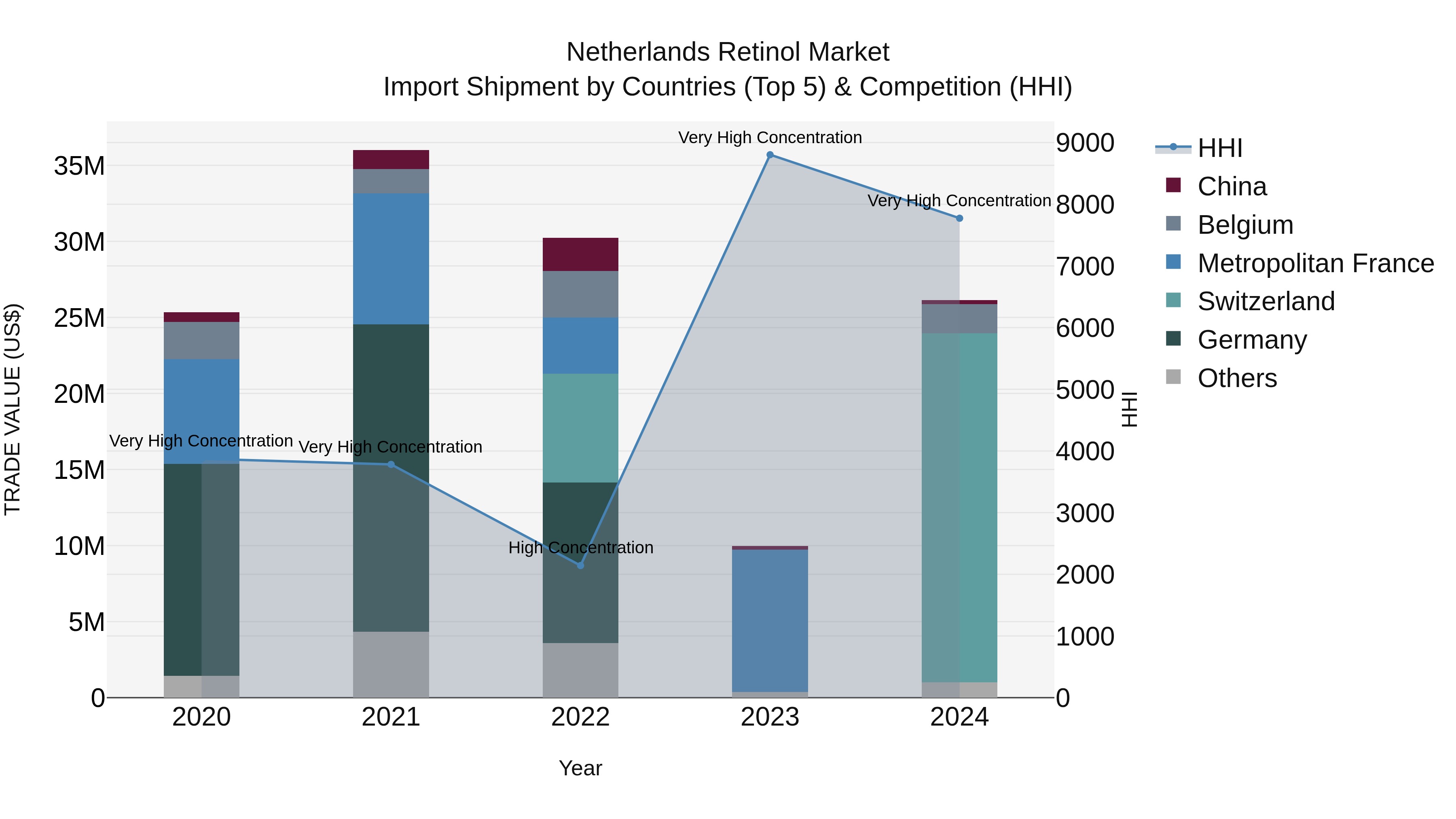 Netherlands Retinol Market Import Shipment by Countries (Top 5) & Competition (HHI)