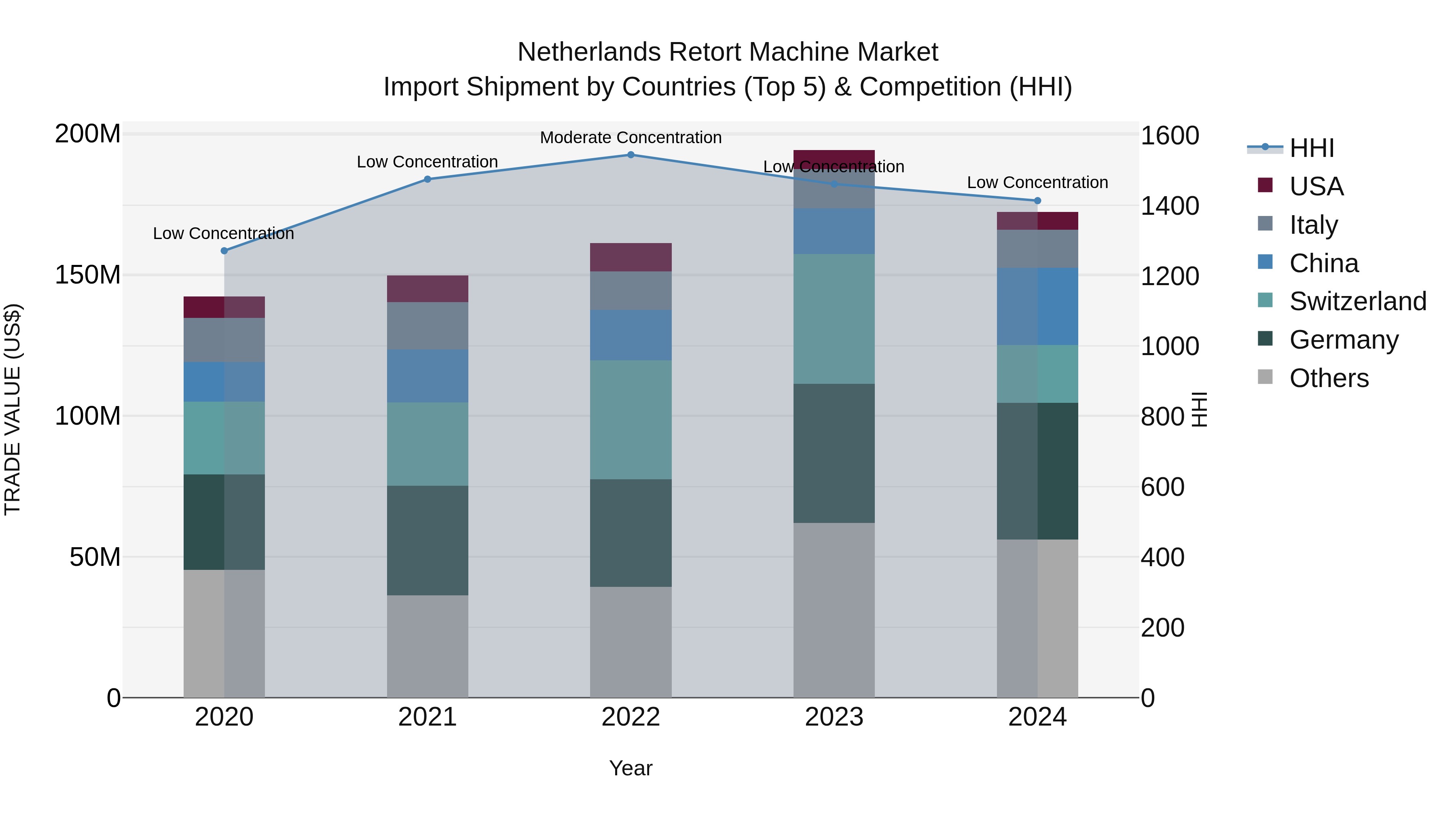 Netherlands Retort Machine Market Import Shipment by Countries (Top 5) & Competition (HHI)