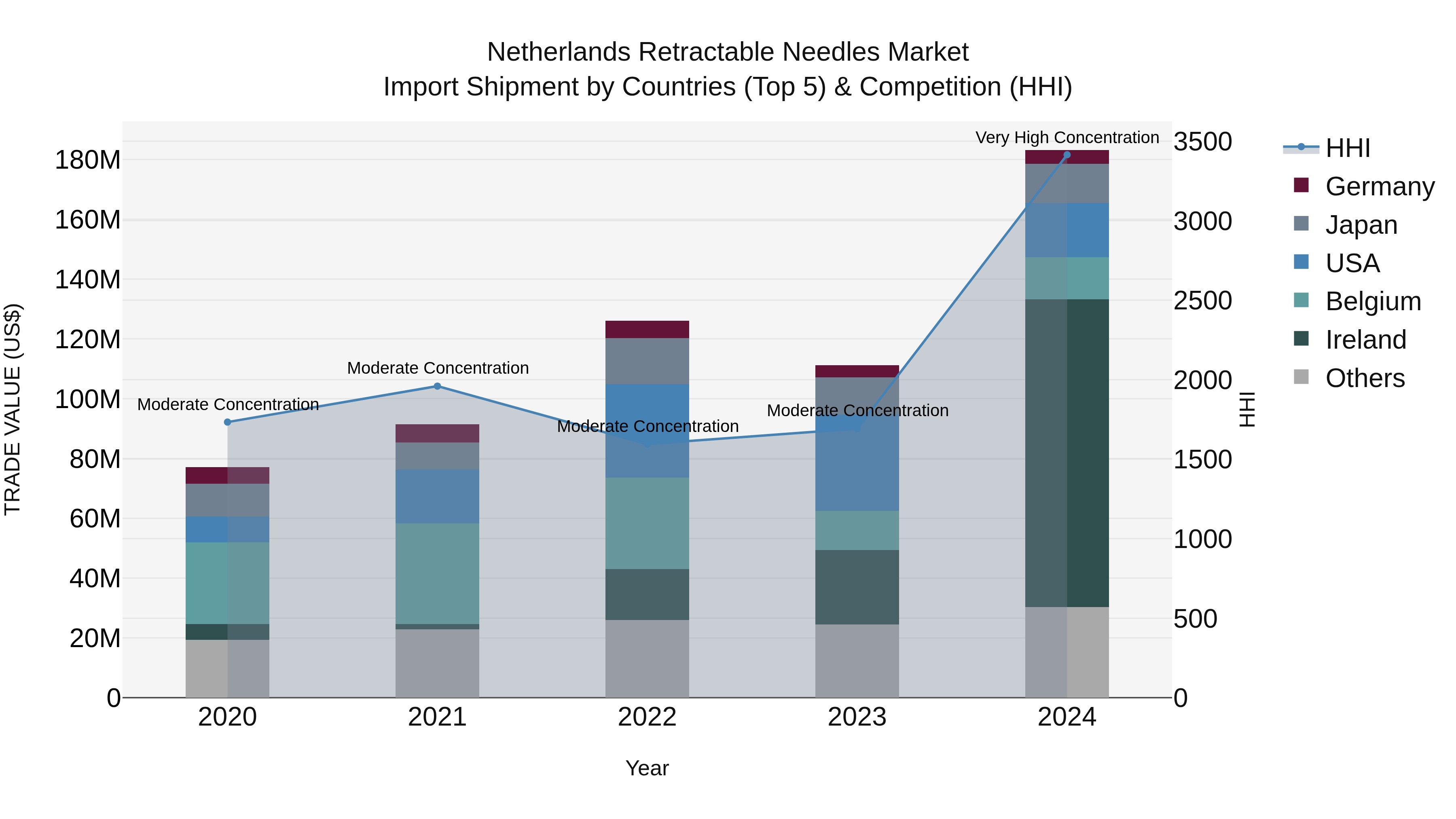 Netherlands Retractable Needles Market Import Shipment by Countries (Top 5) & Competition (HHI)