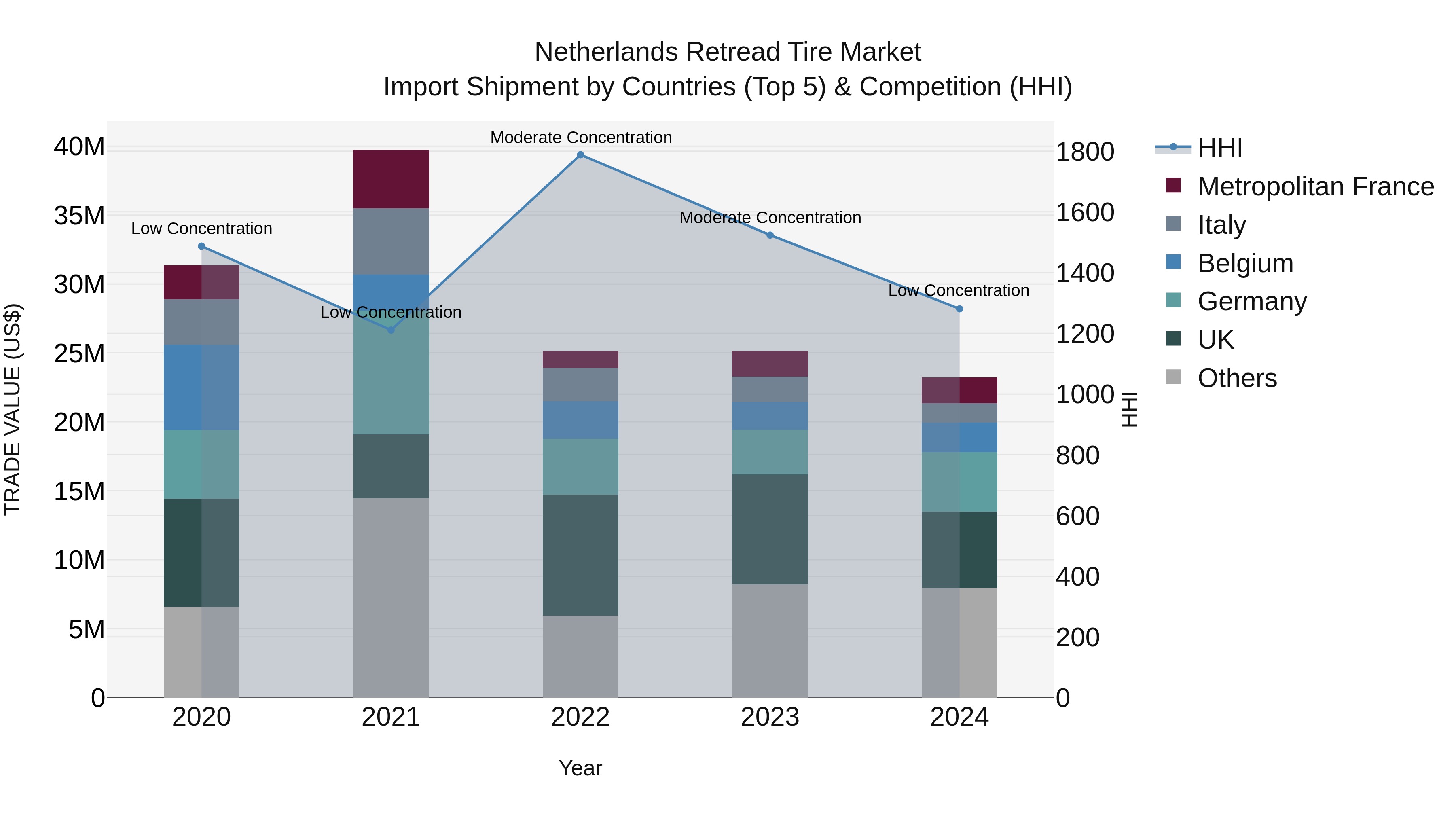 Netherlands Retread Tire Market Top 5 Importing Countries and Market Competition (HHI) Analysis