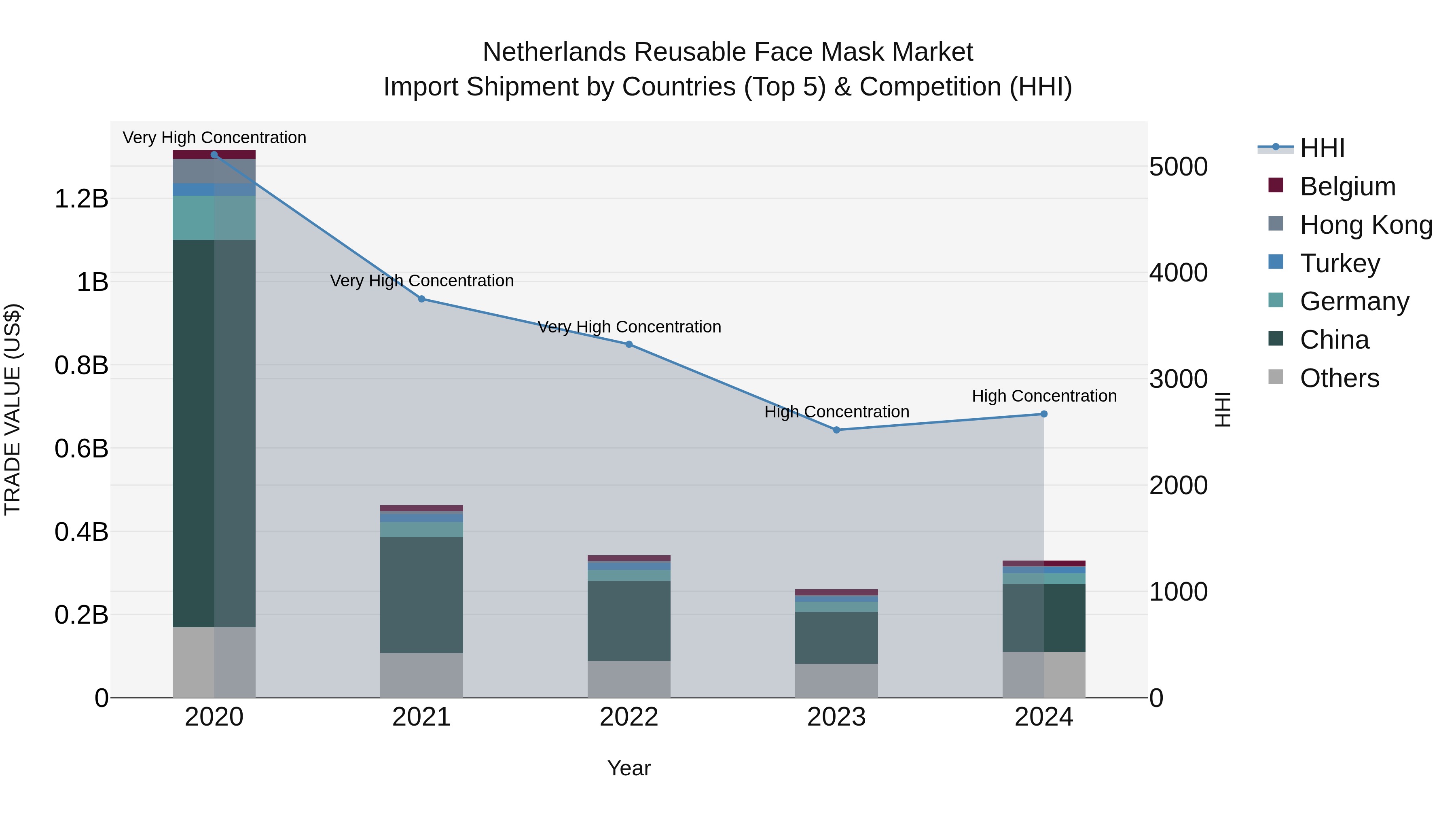 Netherlands Reusable Face Mask Market Import Shipment by Countries (Top 5) & Competition (HHI)