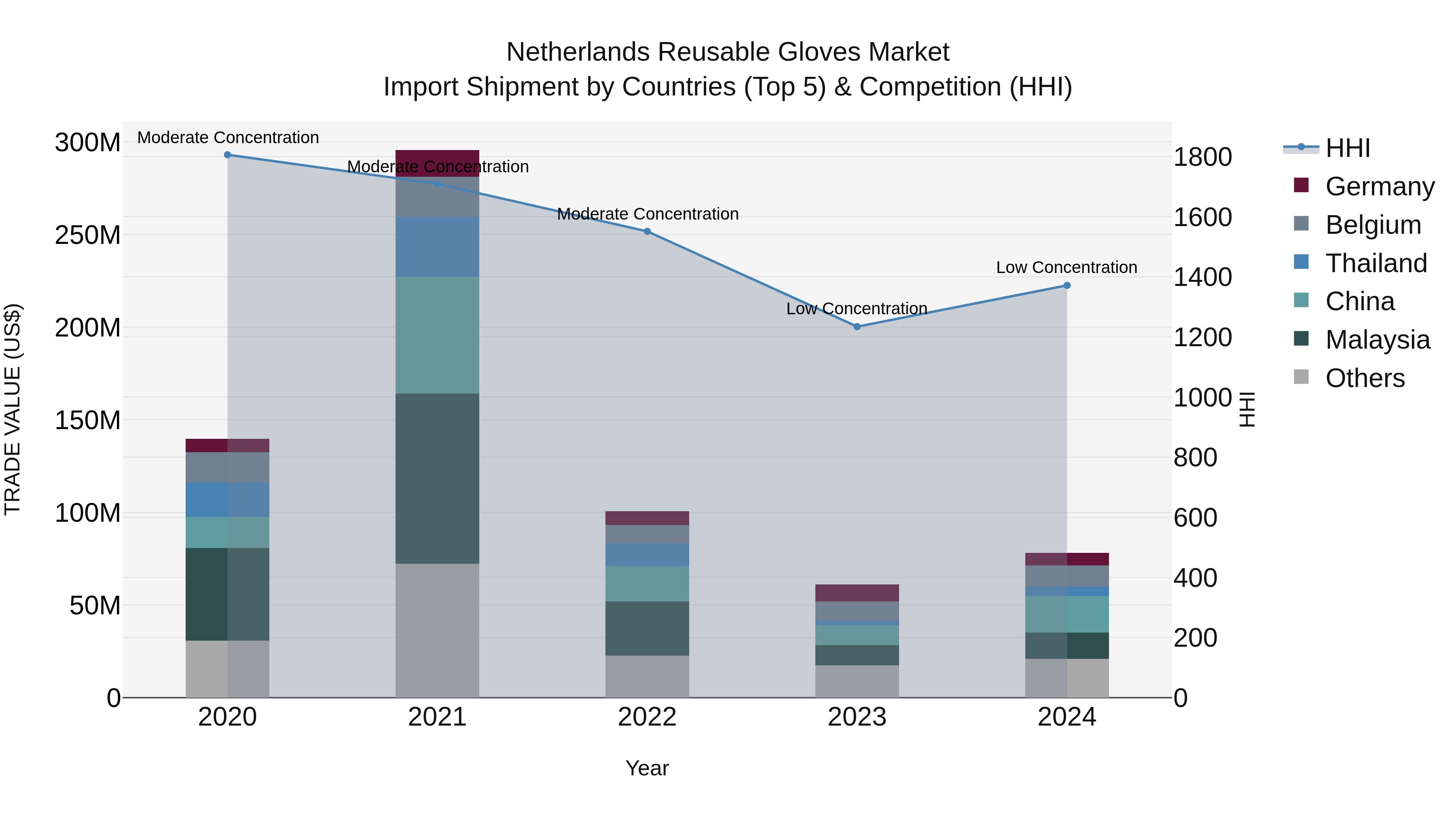 Netherlands Reusable Gloves Market Import Shipment by Countries (Top 5) & Competition (HHI)