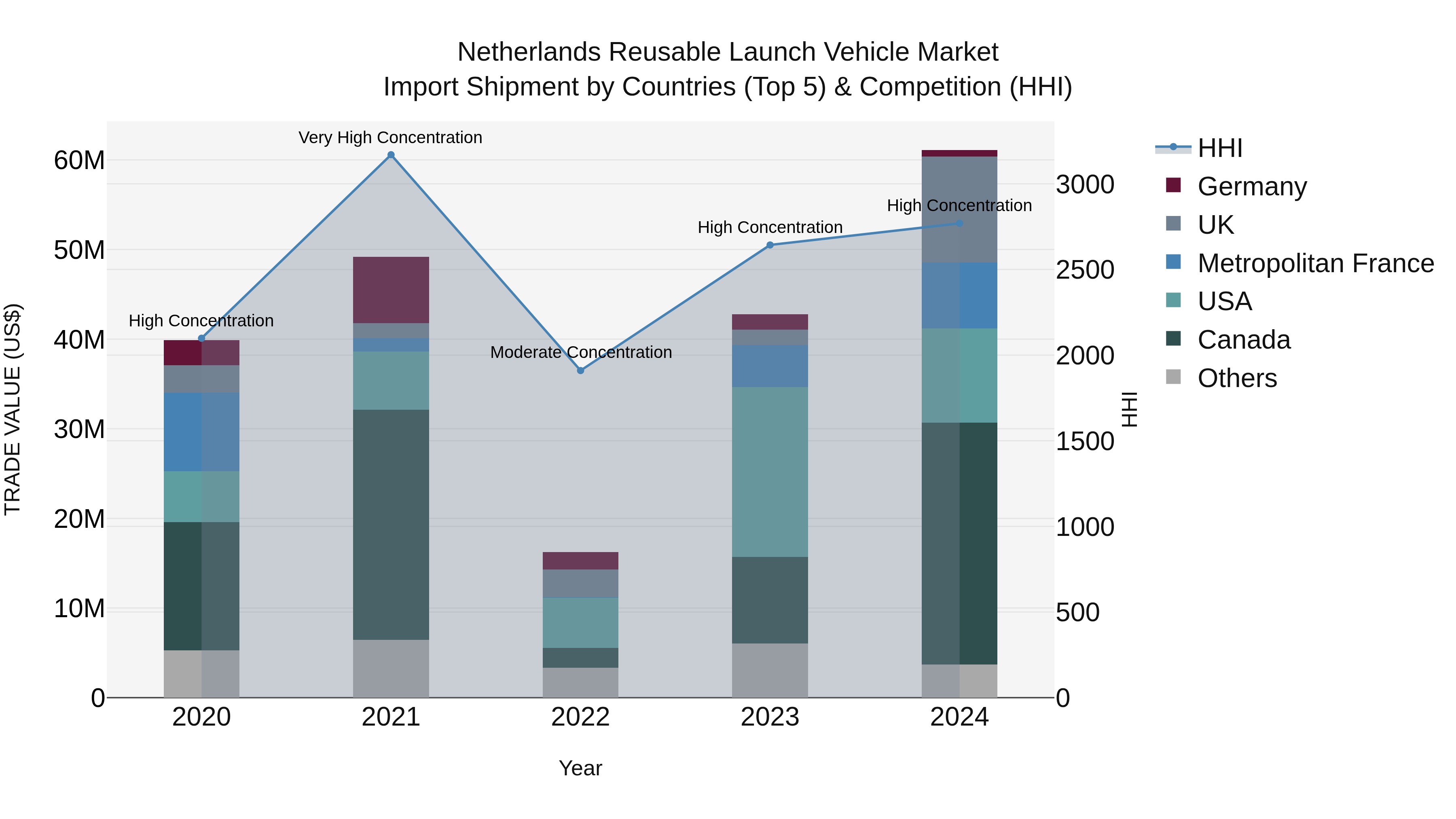 Netherlands Reusable Launch Vehicle Market Top 5 Importing Countries and Market Competition (HHI) Analysis