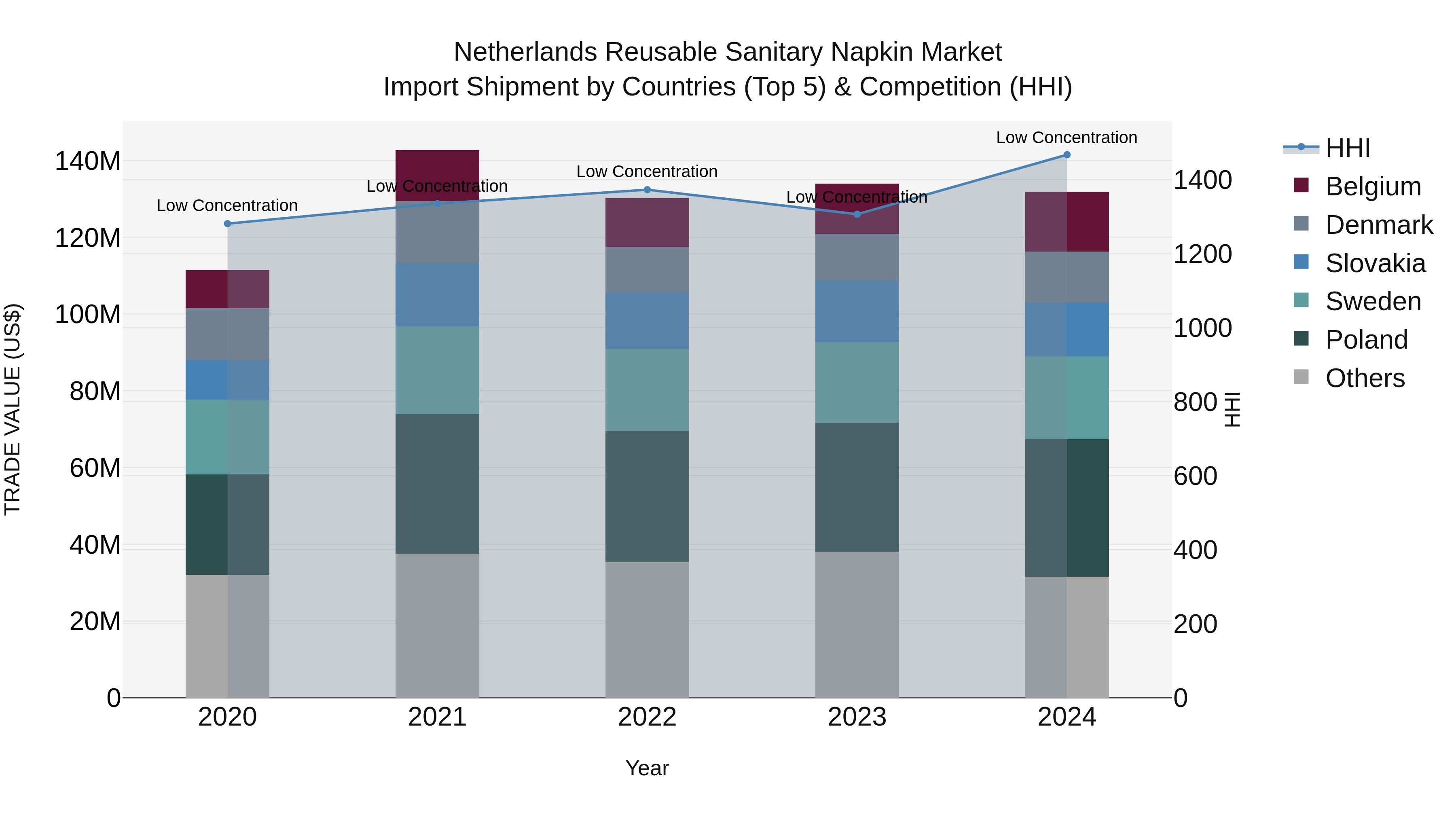 Netherlands Reusable Sanitary Napkin Market Import Shipment by Countries (Top 5) & Competition (HHI)
