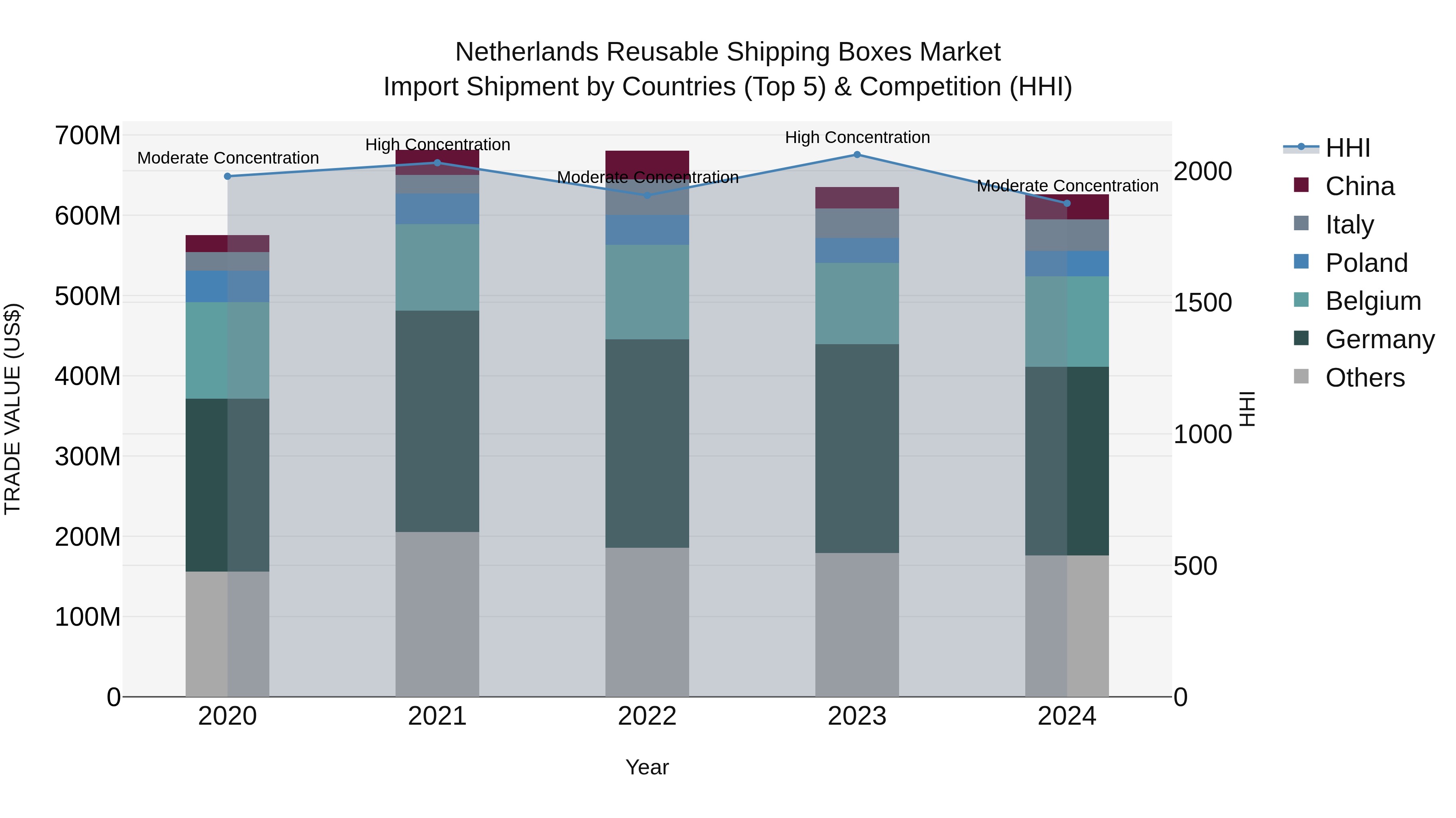 Netherlands Reusable Shipping Boxes Market Top 5 Importing Countries and Market Competition (HHI) Analysis