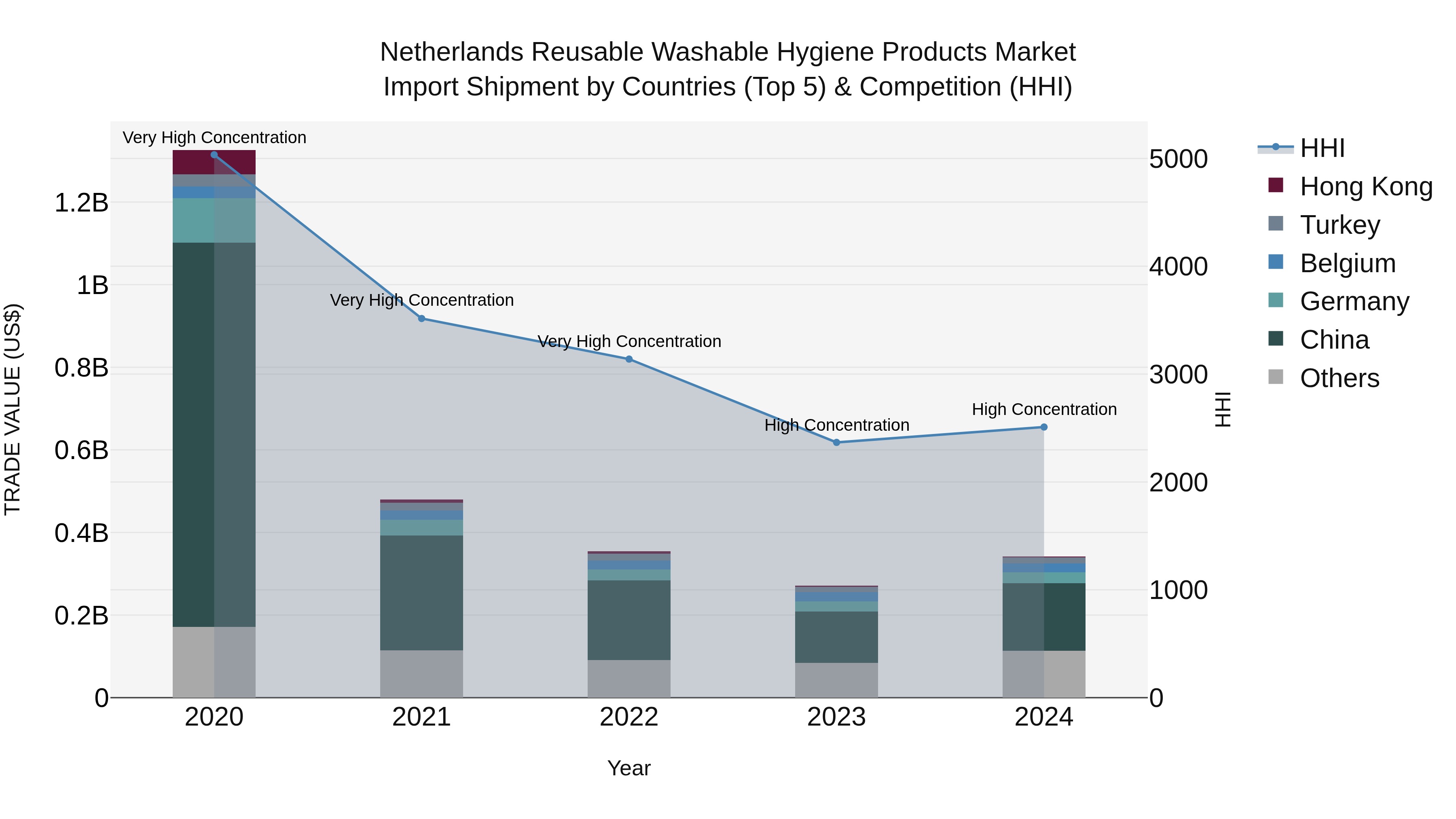 Netherlands Reusable Washable Hygiene Products Market Import Shipment by Countries (Top 5) & Competition (HHI)