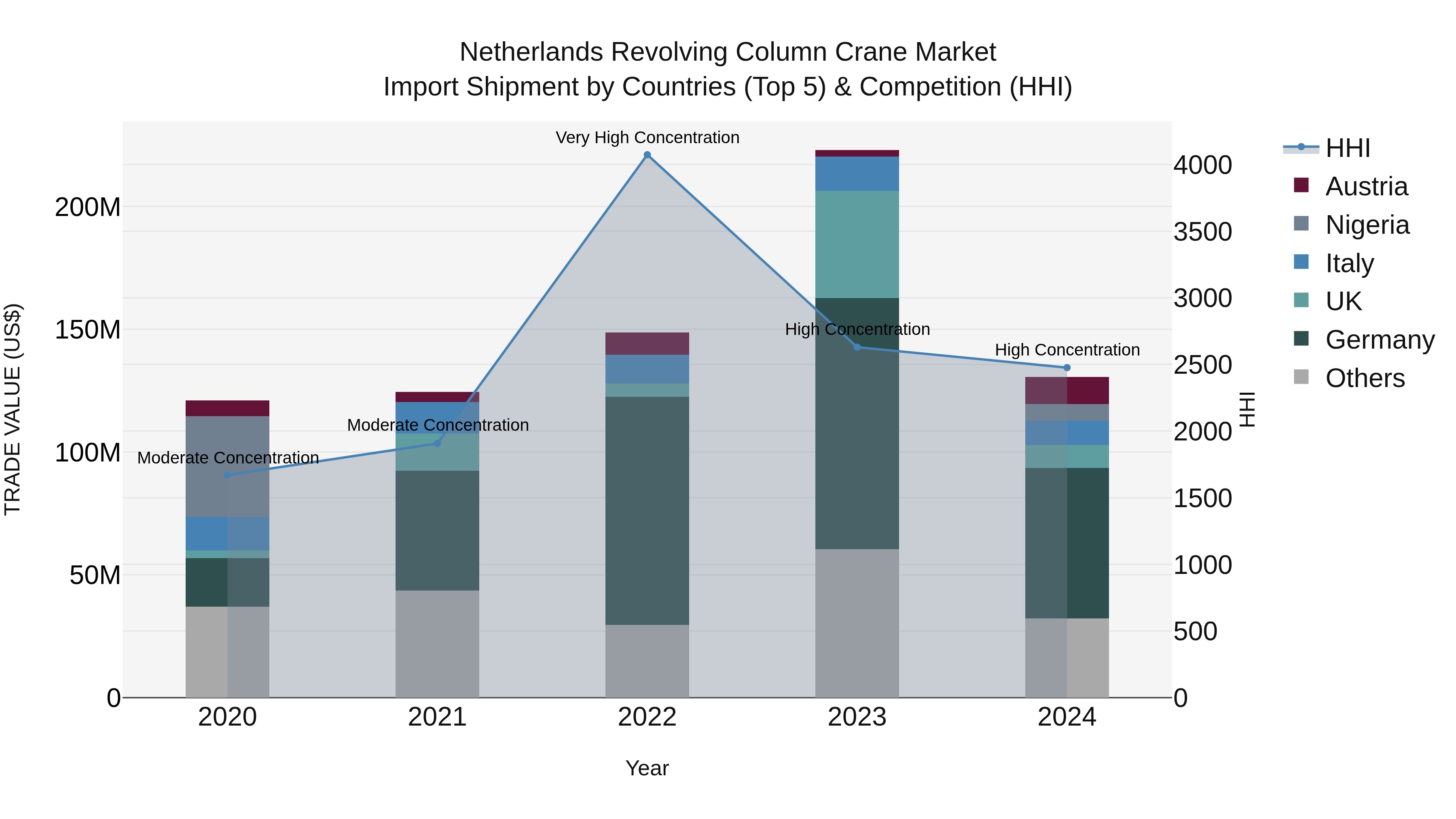 Netherlands Revolving Column Crane Market Top 5 Importing Countries and Market Competition (HHI) Analysis
